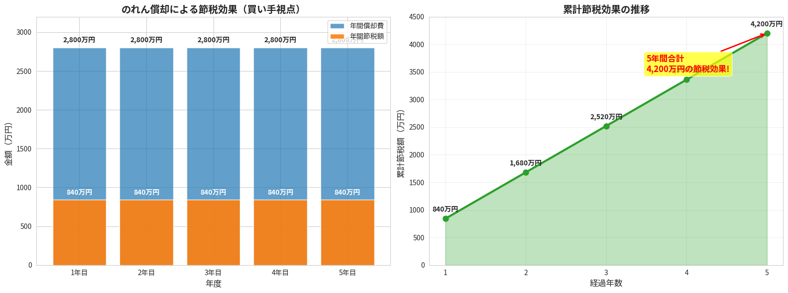 のれん償却による5年間節税効果