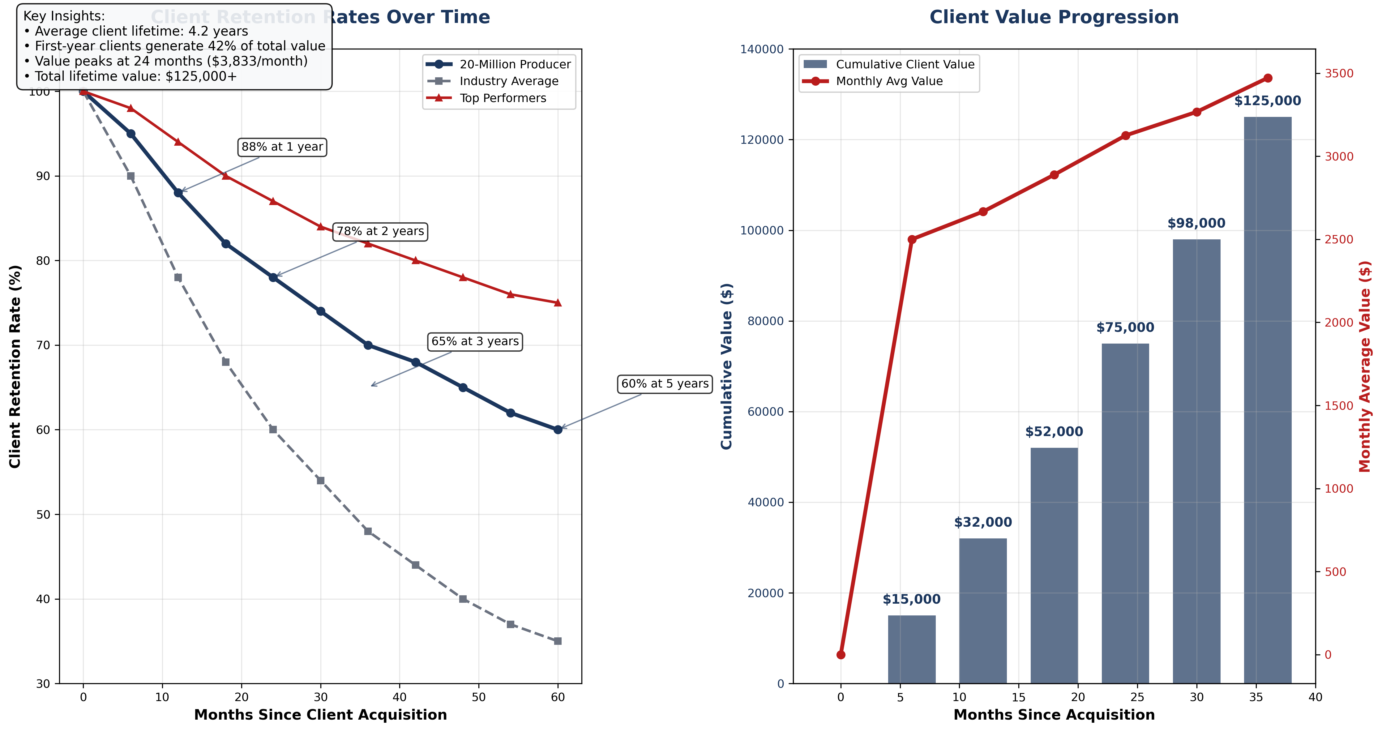 Client retention analysis showing retention curves over 5 years and cumulative client value progression
