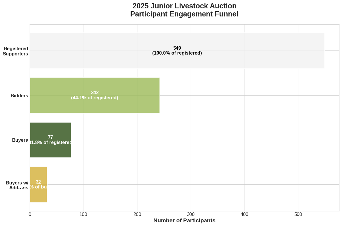 Participant Engagement Funnel