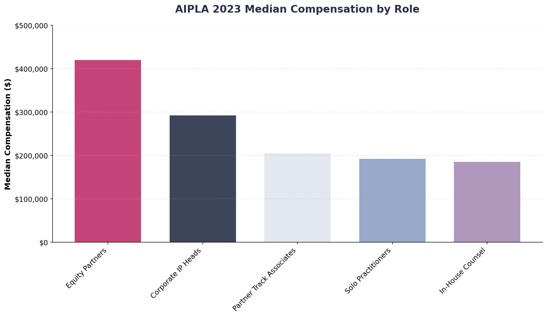 AIPLA 2023 Median Compensation by Role