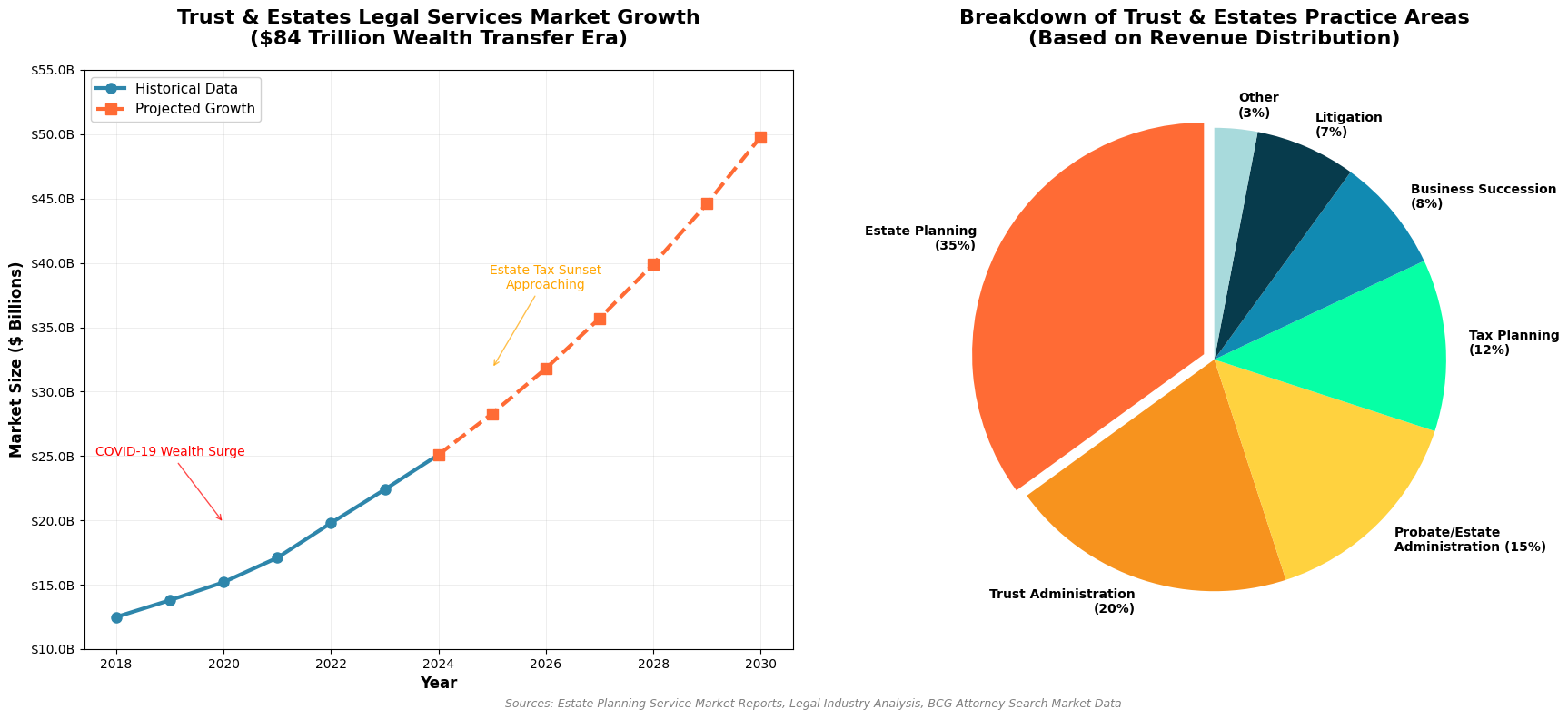 Trust & Estates Legal Services Market Growth & Practice Areas