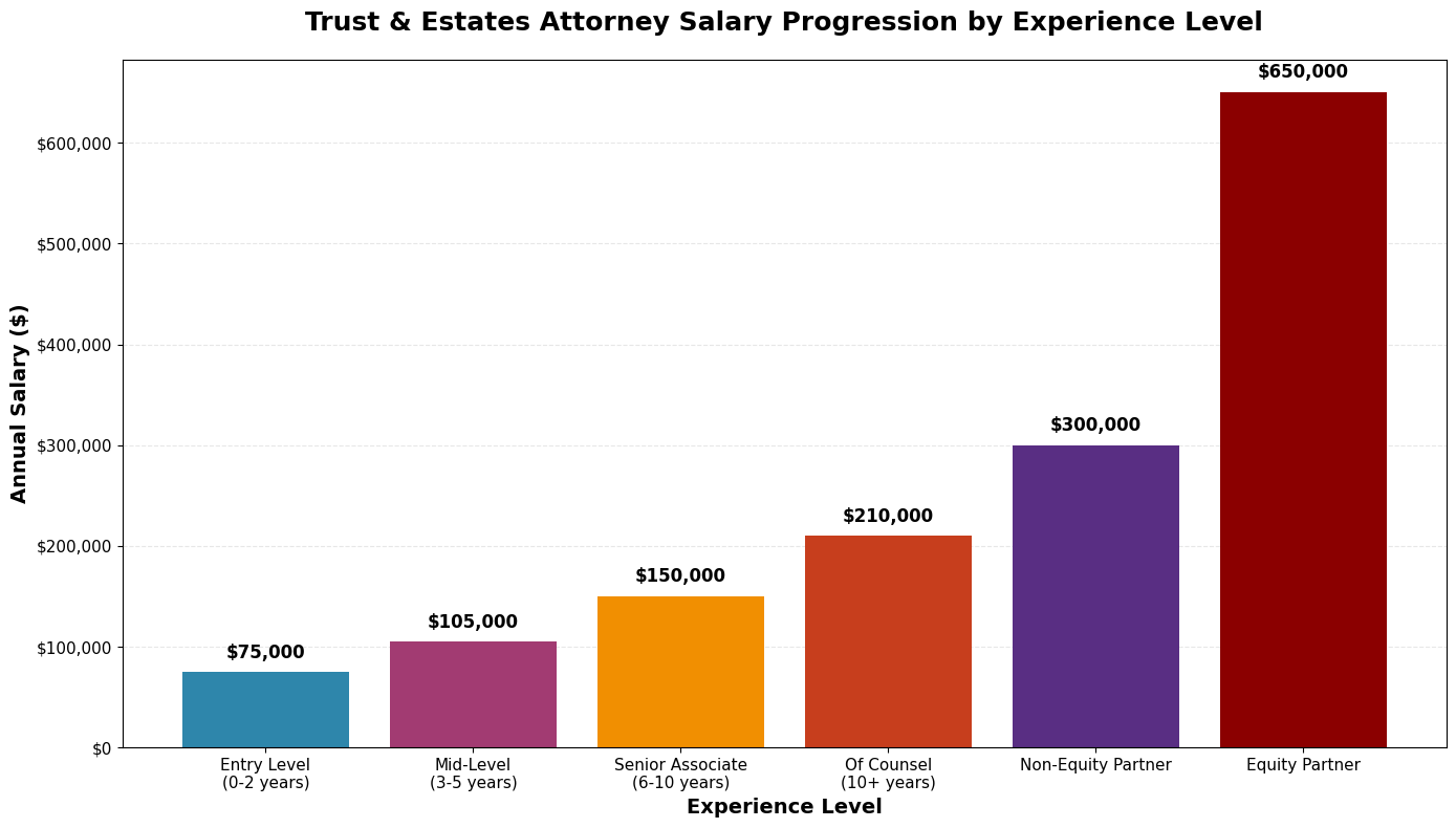 Trust & Estates Attorney Salary Progression by Experience Level