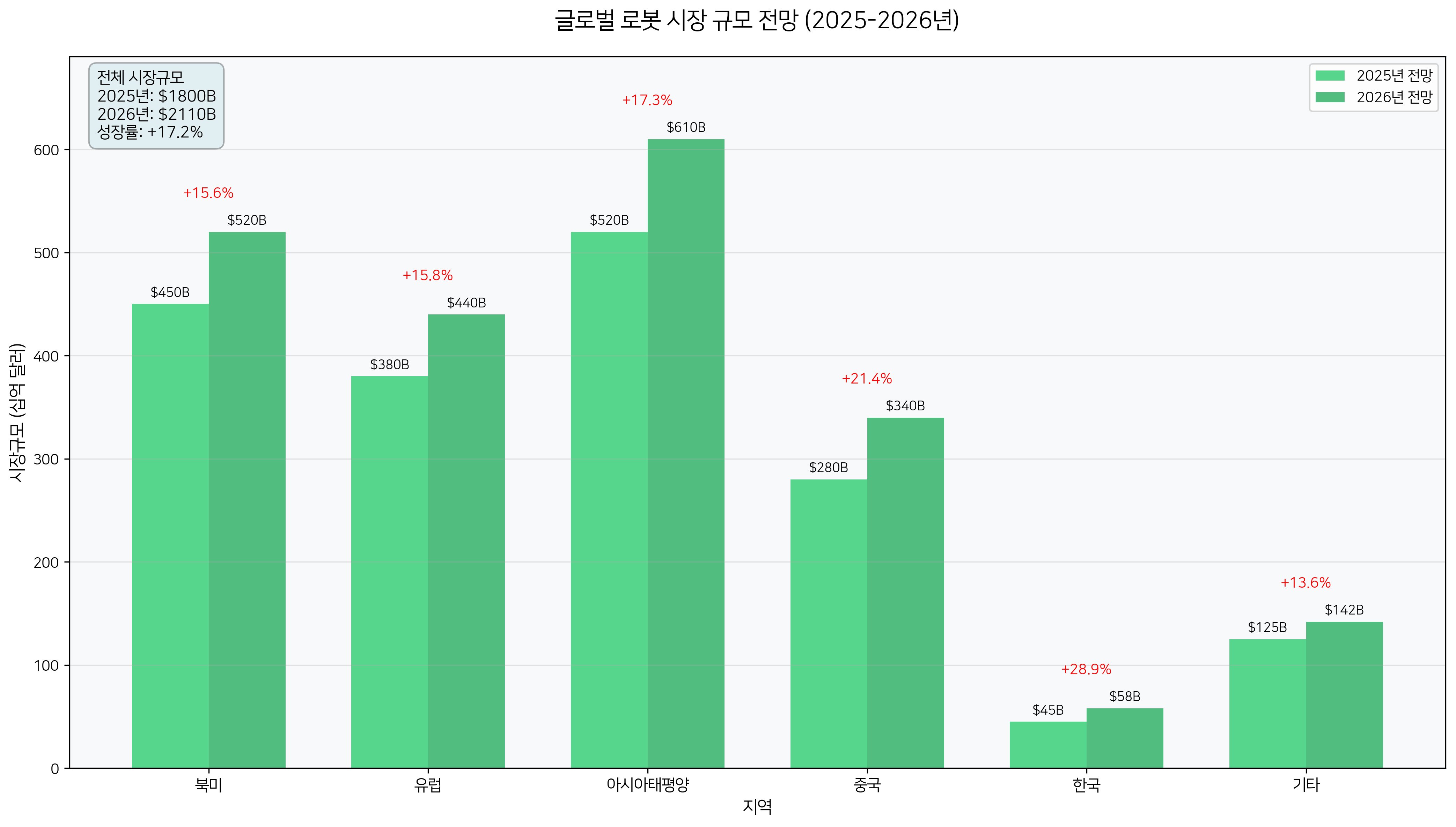 글로벌 로봇 시장 전망