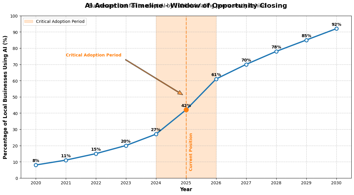 AI Adoption Timeline Chart