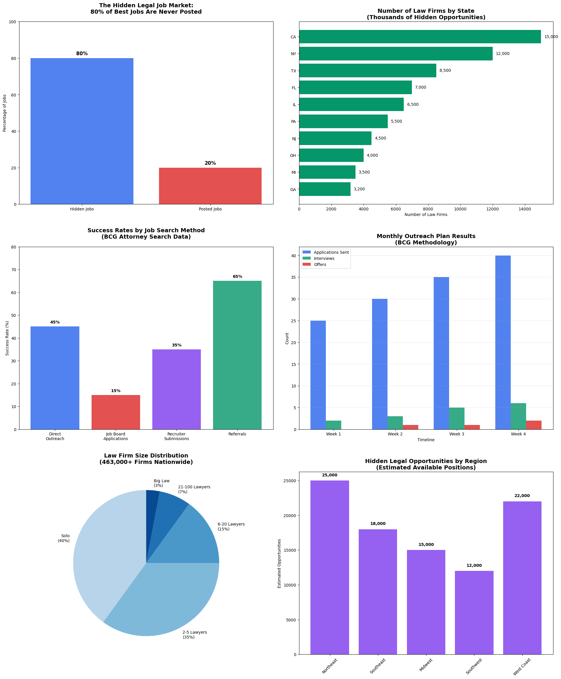 Hidden Legal Job Market Statistics