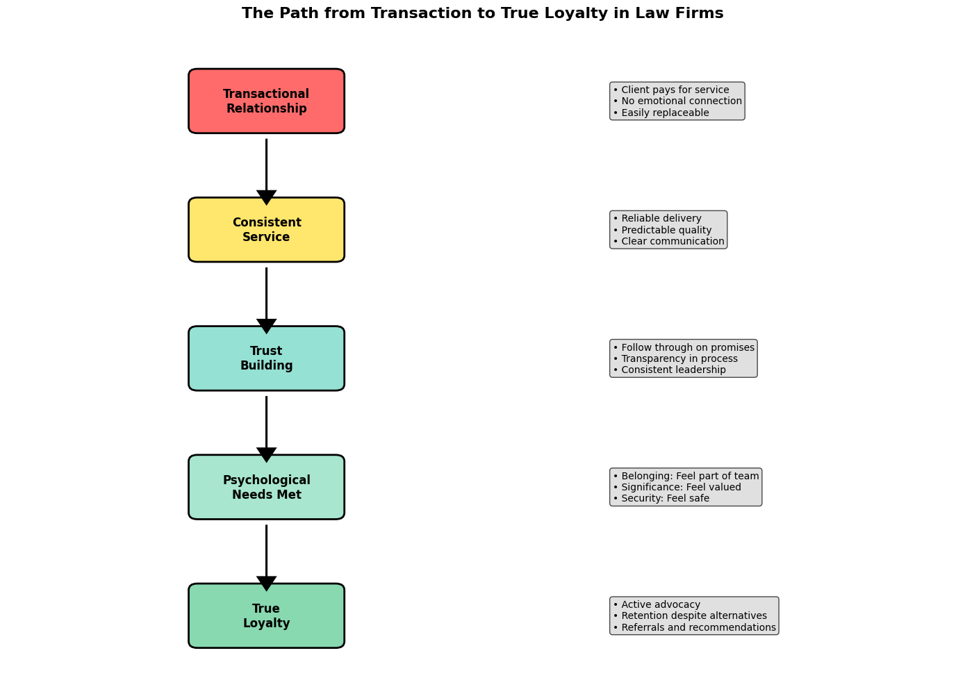 The Path from Transaction to True Loyalty in Law Firms