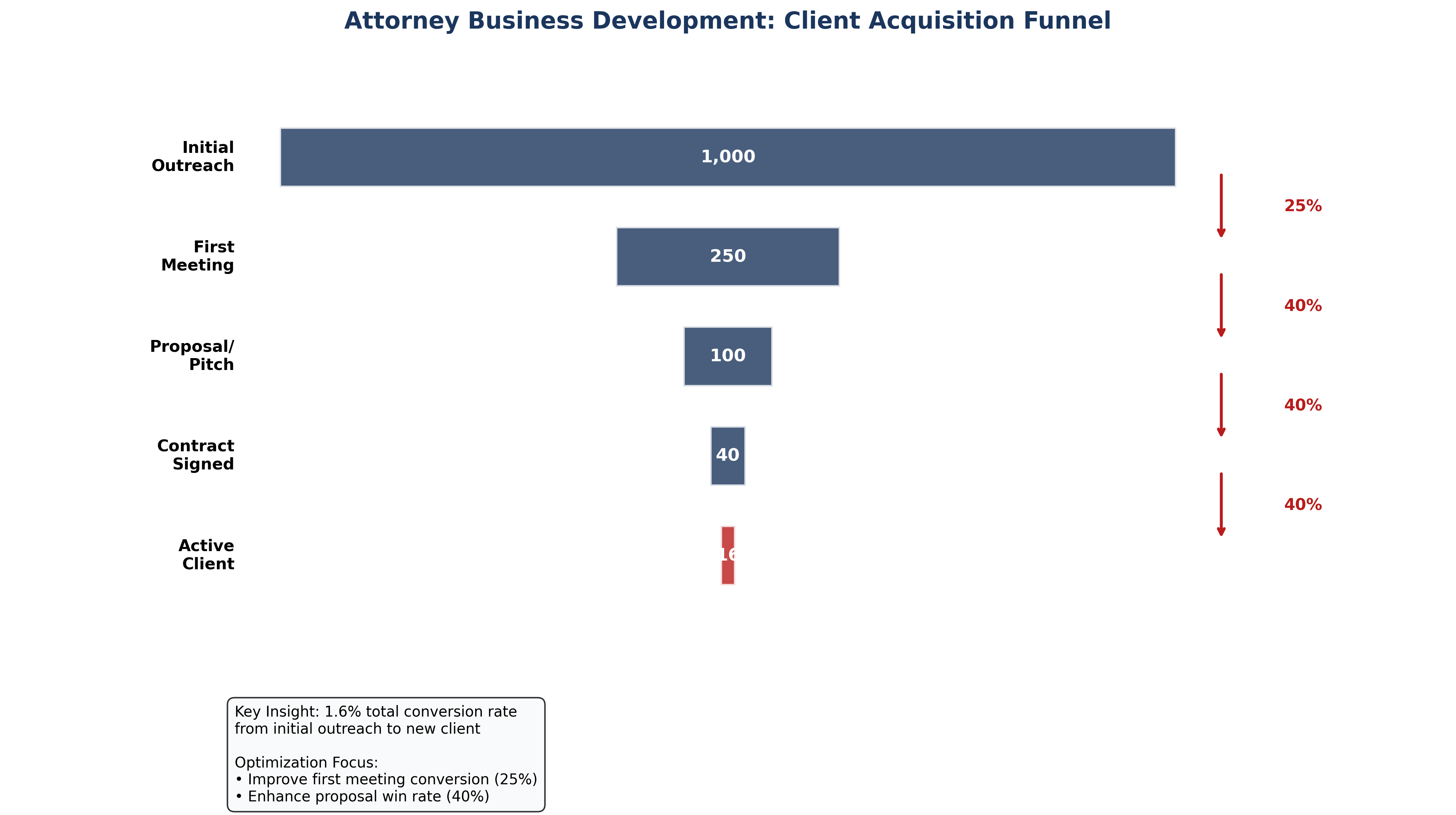 Client Acquisition Funnel showing conversion rates from initial outreach (1000) to active client (16)