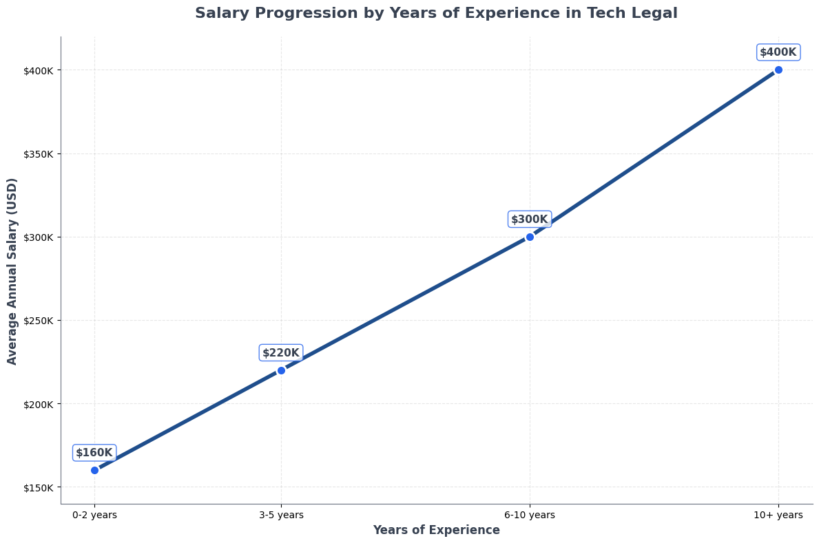 Line chart showing salary growth from $160K at 0-2 years to $400K at 10+ years