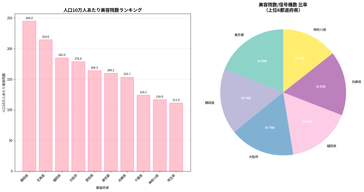 人口10万人あたり美容院数分析
