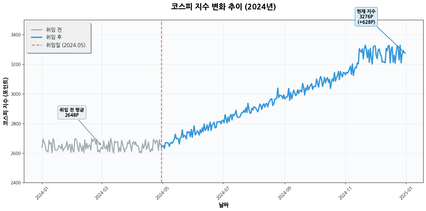 코스피 지수 변화 추이