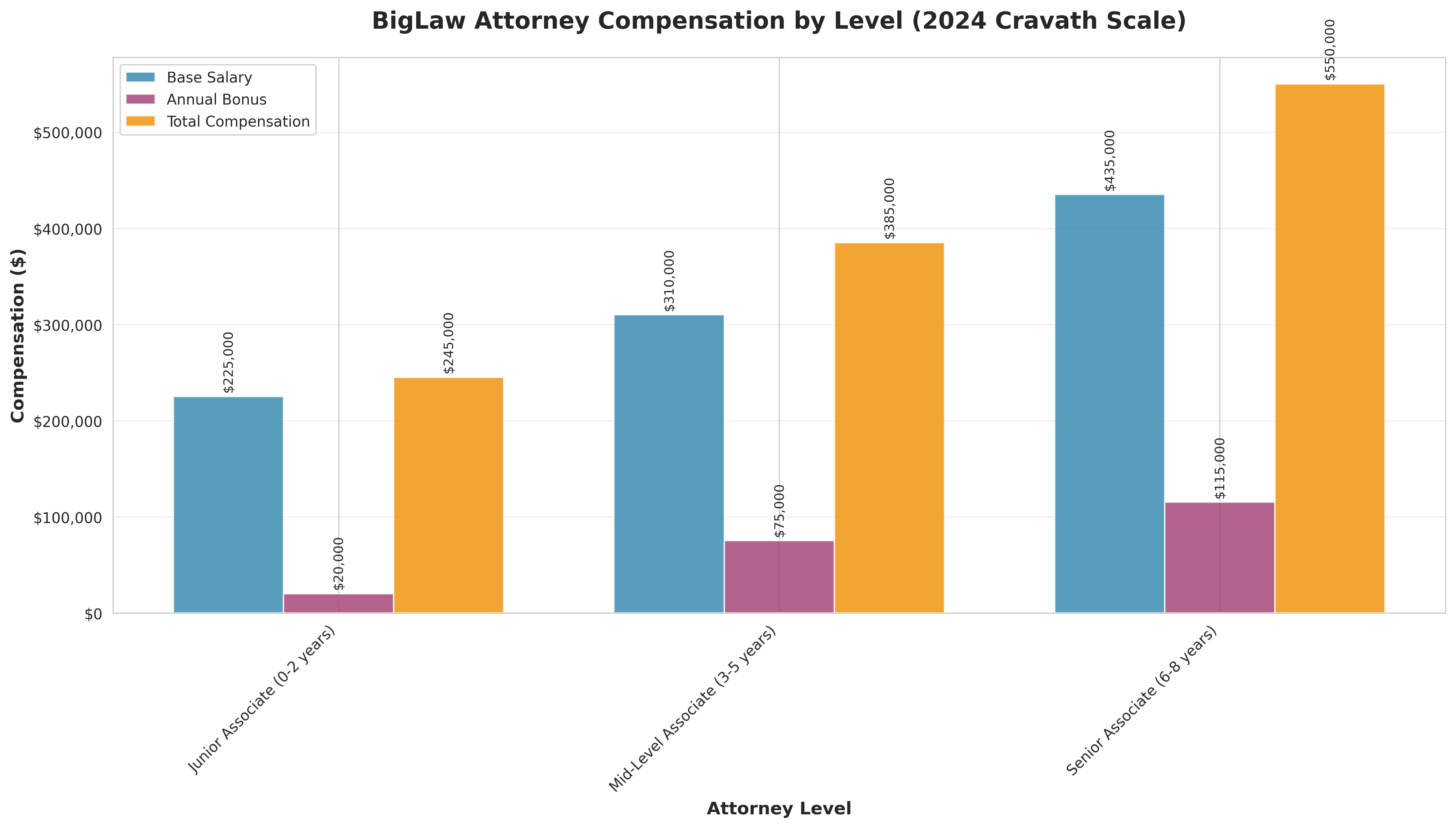 BigLaw Salary Progression