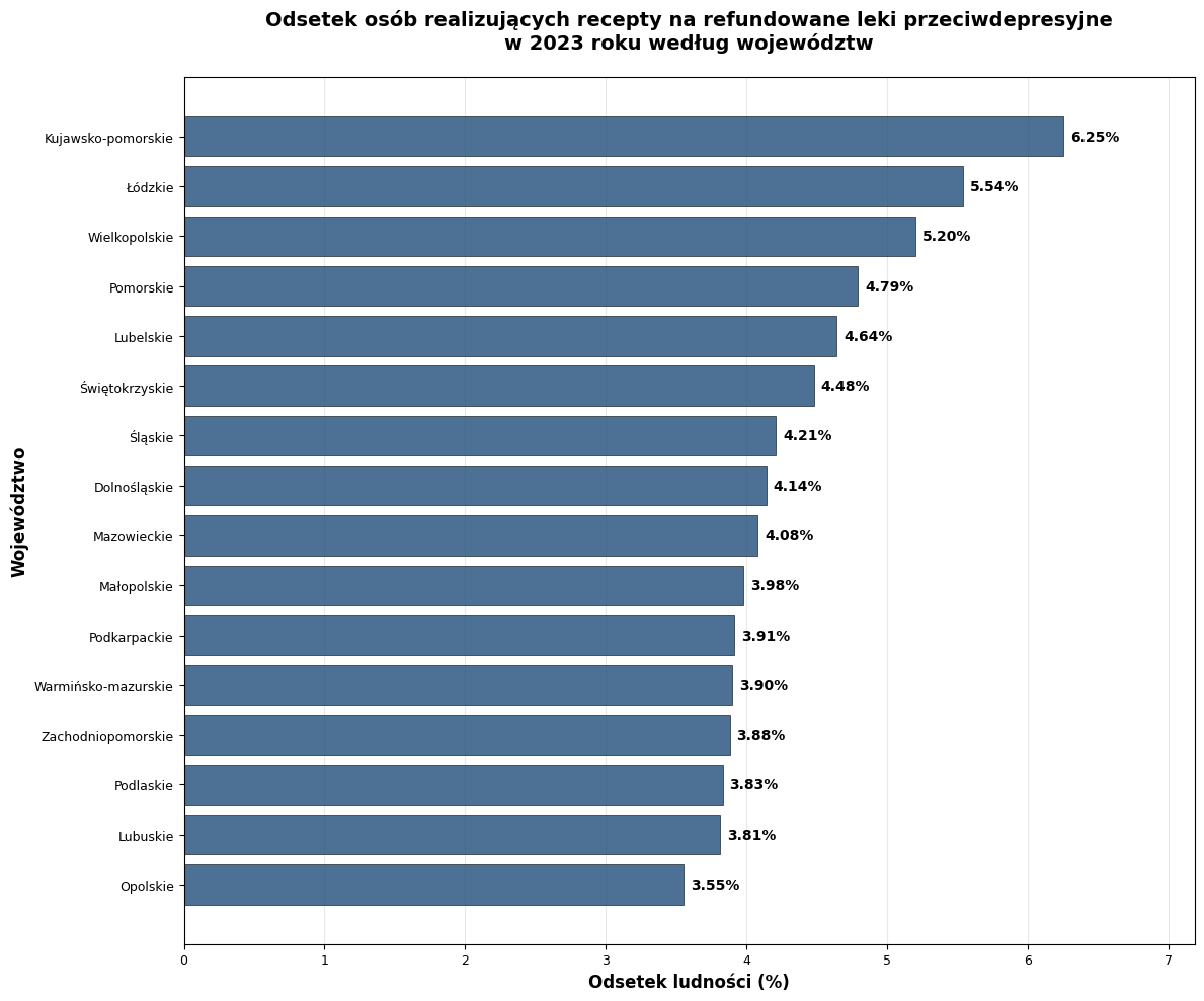 Wykres 3: Odsetek osób realizujących recepty na refundowane leki przeciwdepresyjne w 2023 roku według województw
