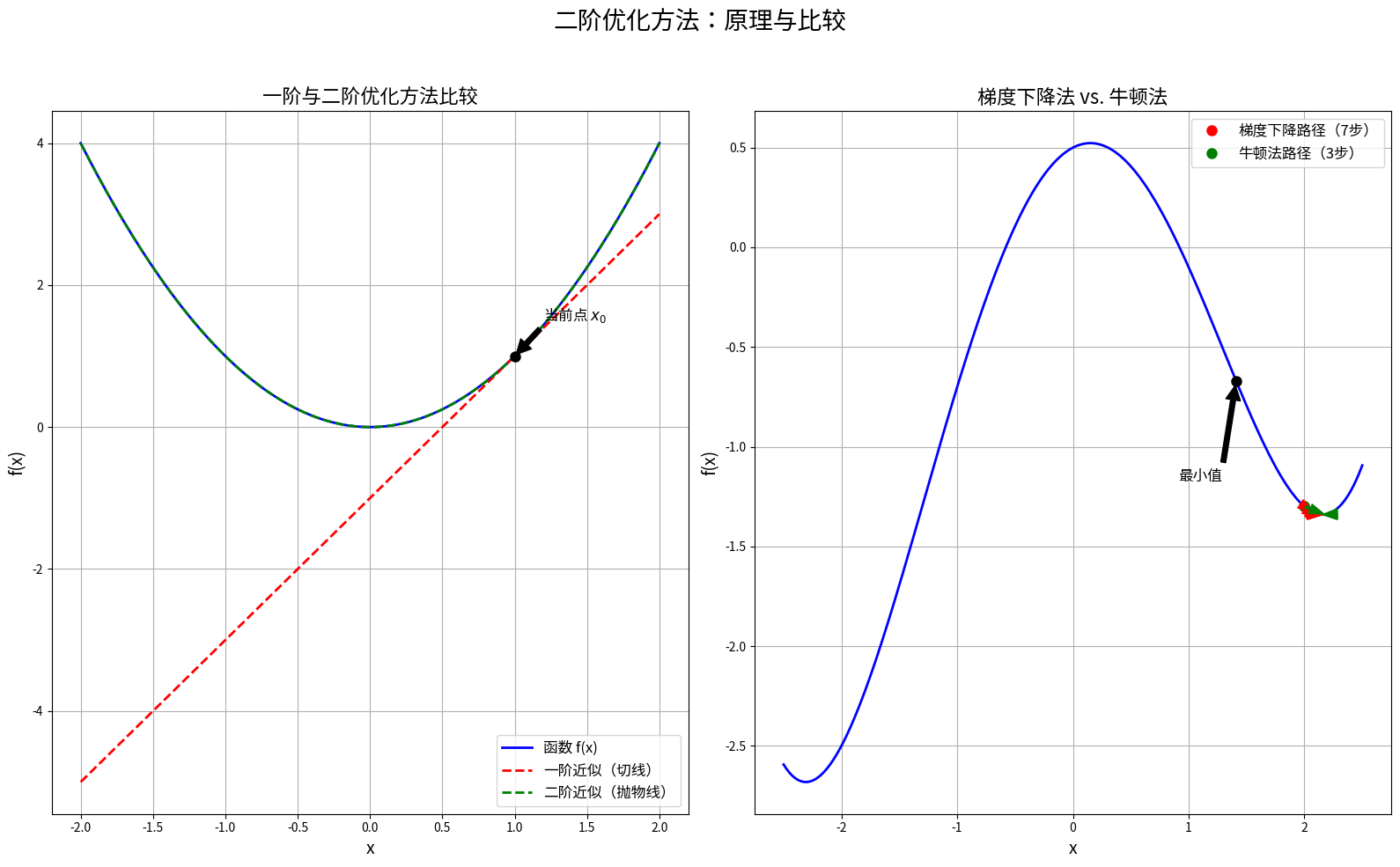 二阶优化方法比较
