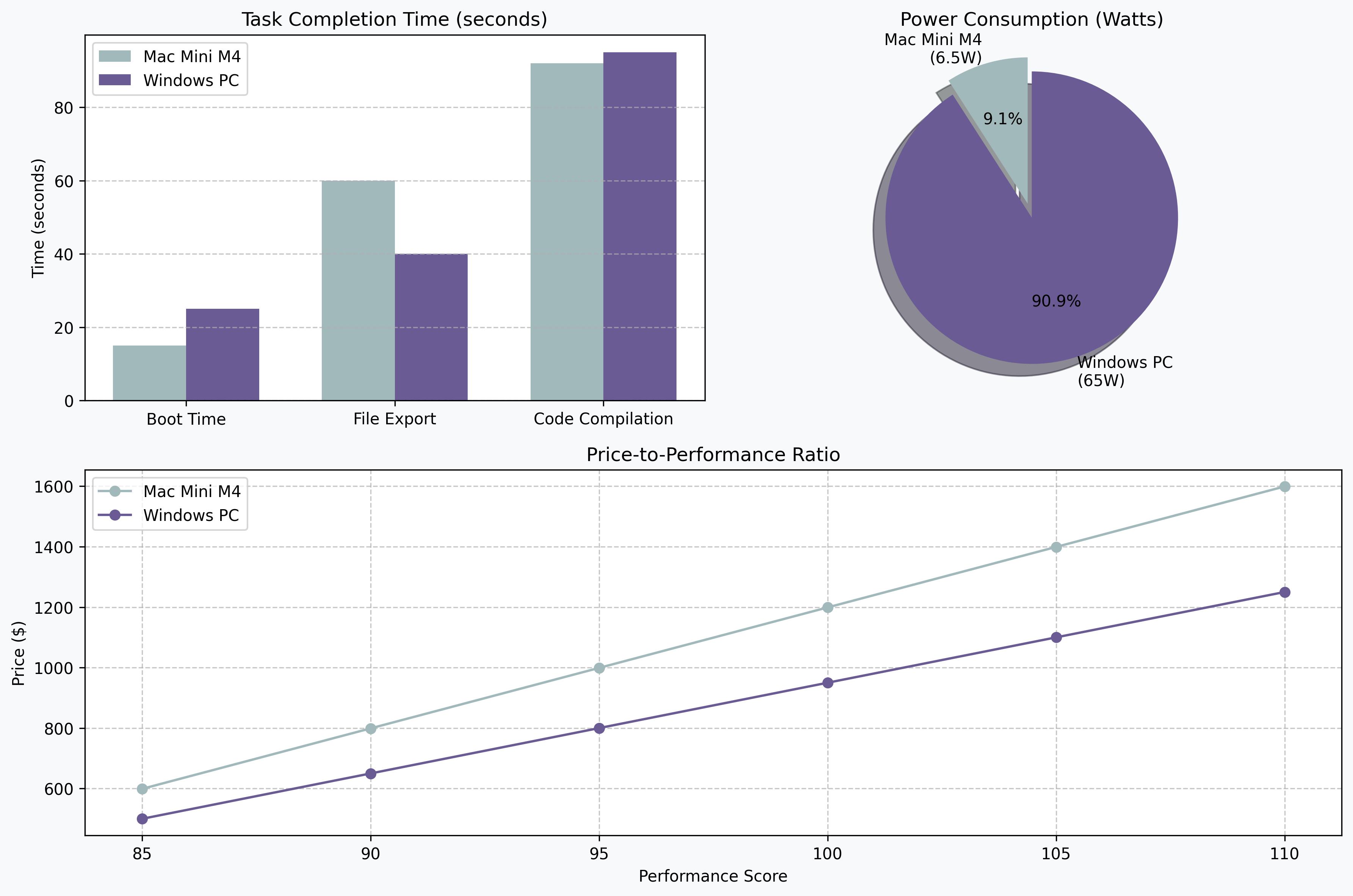 Performance Dashboard