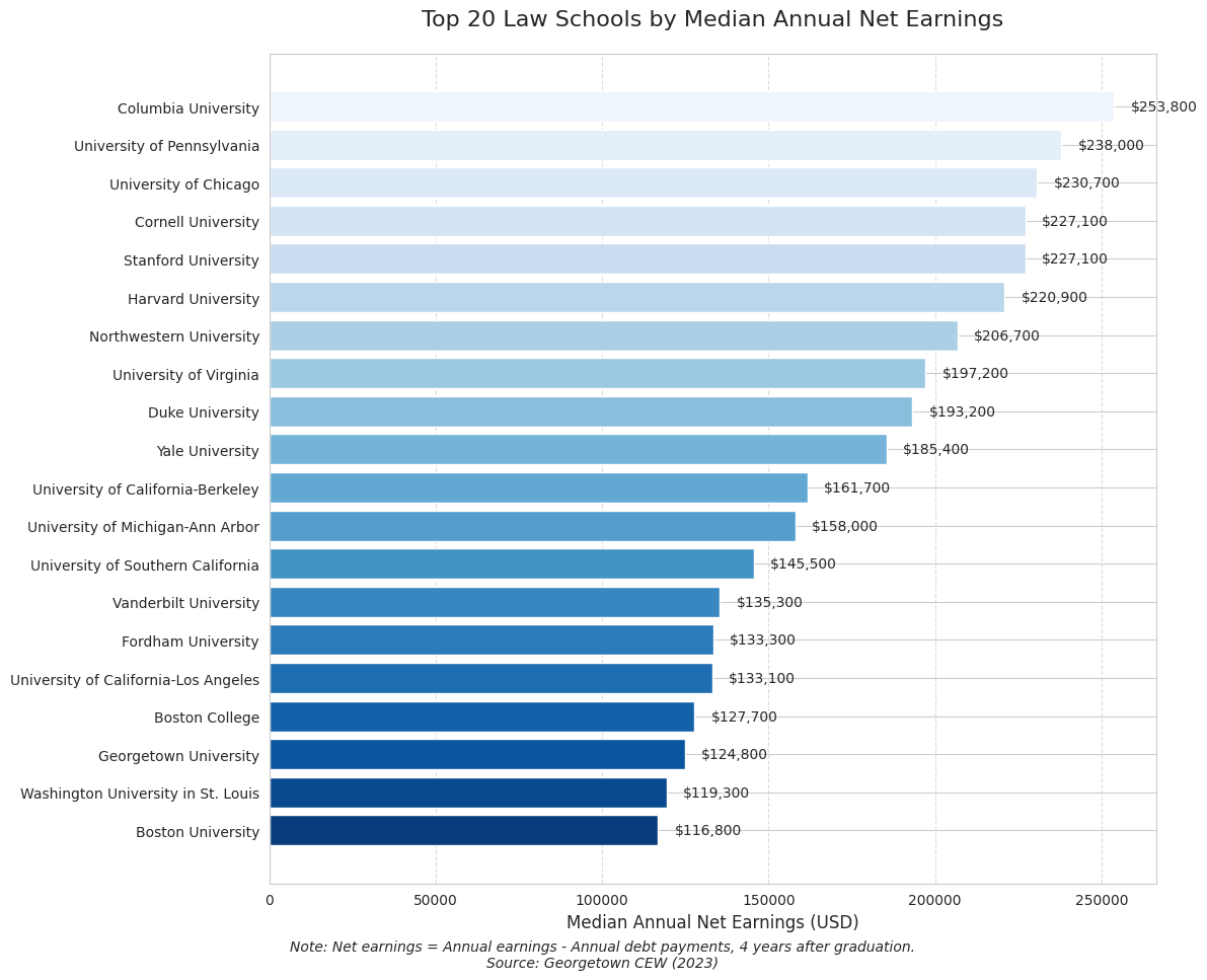 Bar chart showing top 20 law schools by median annual net earnings