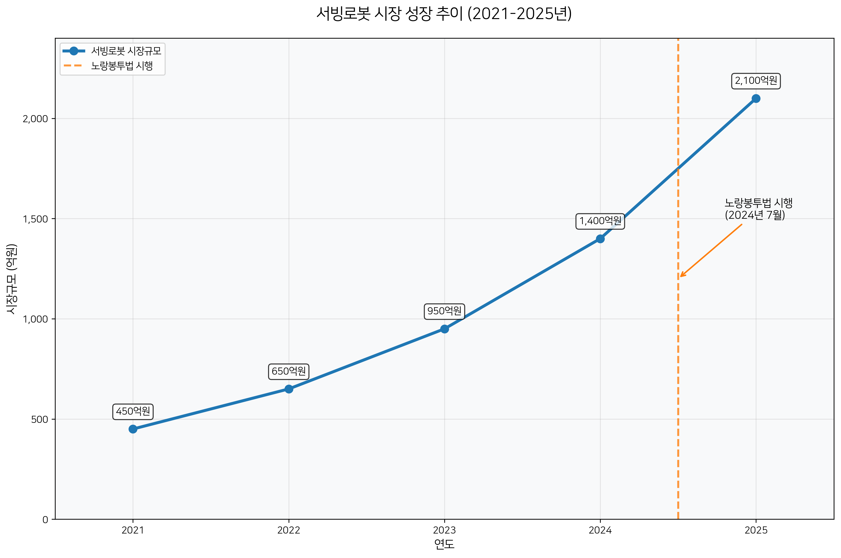 서빙로봇 시장 성장 추이