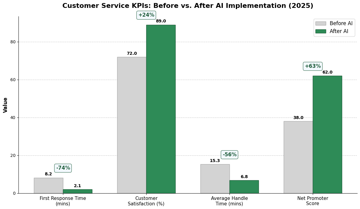 Customer Service KPIs Before vs After AI Implementation