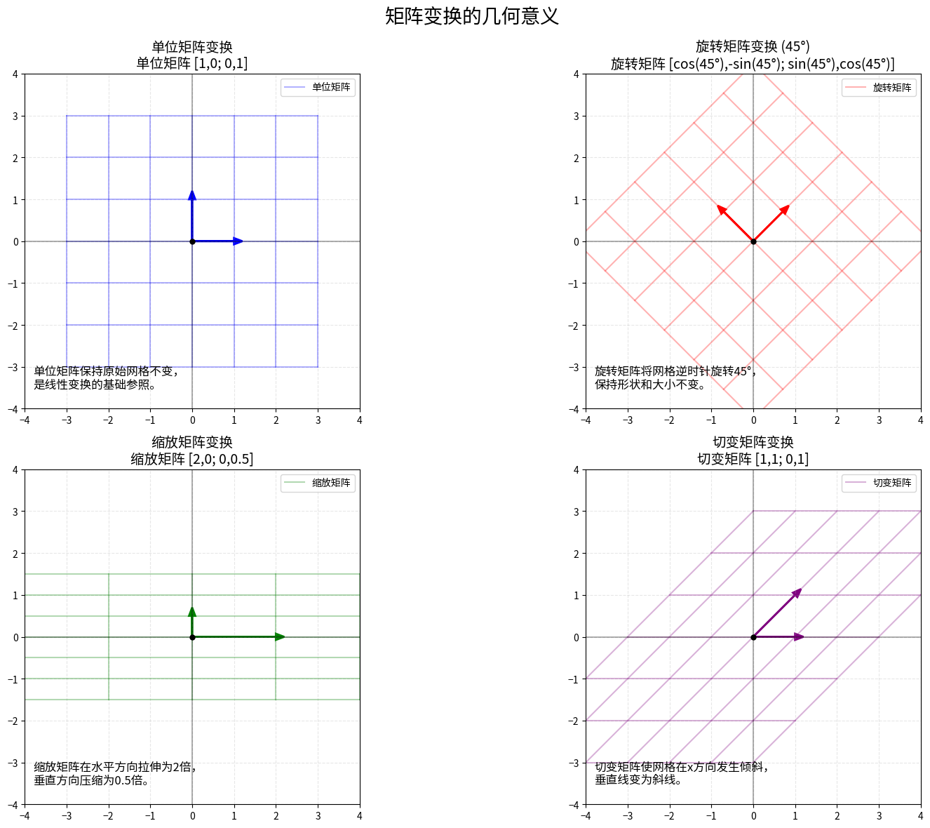 矩阵变换的几何意义