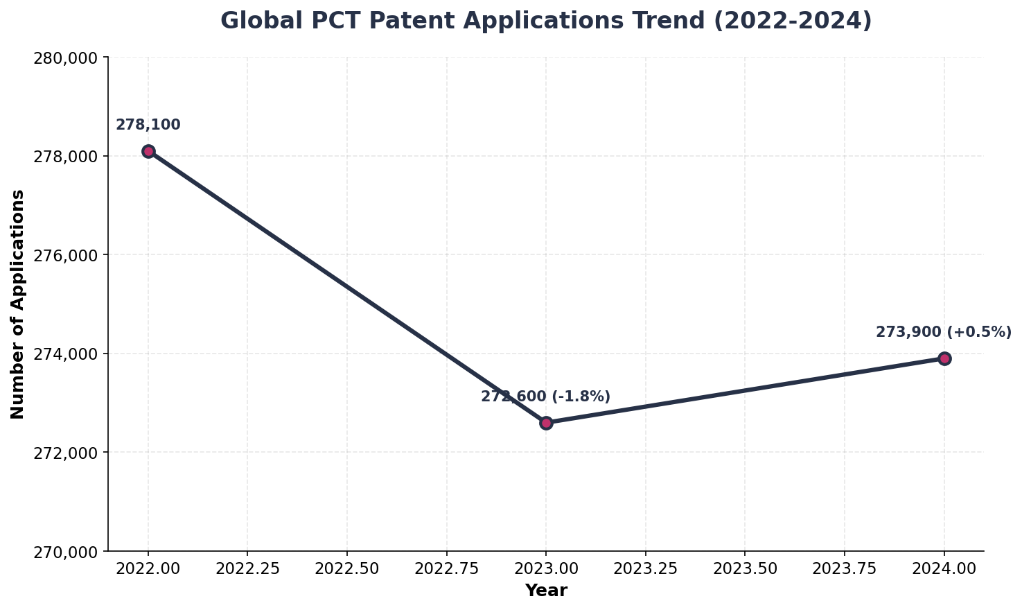 Global PCT Patent Applications Trend 2022-2024