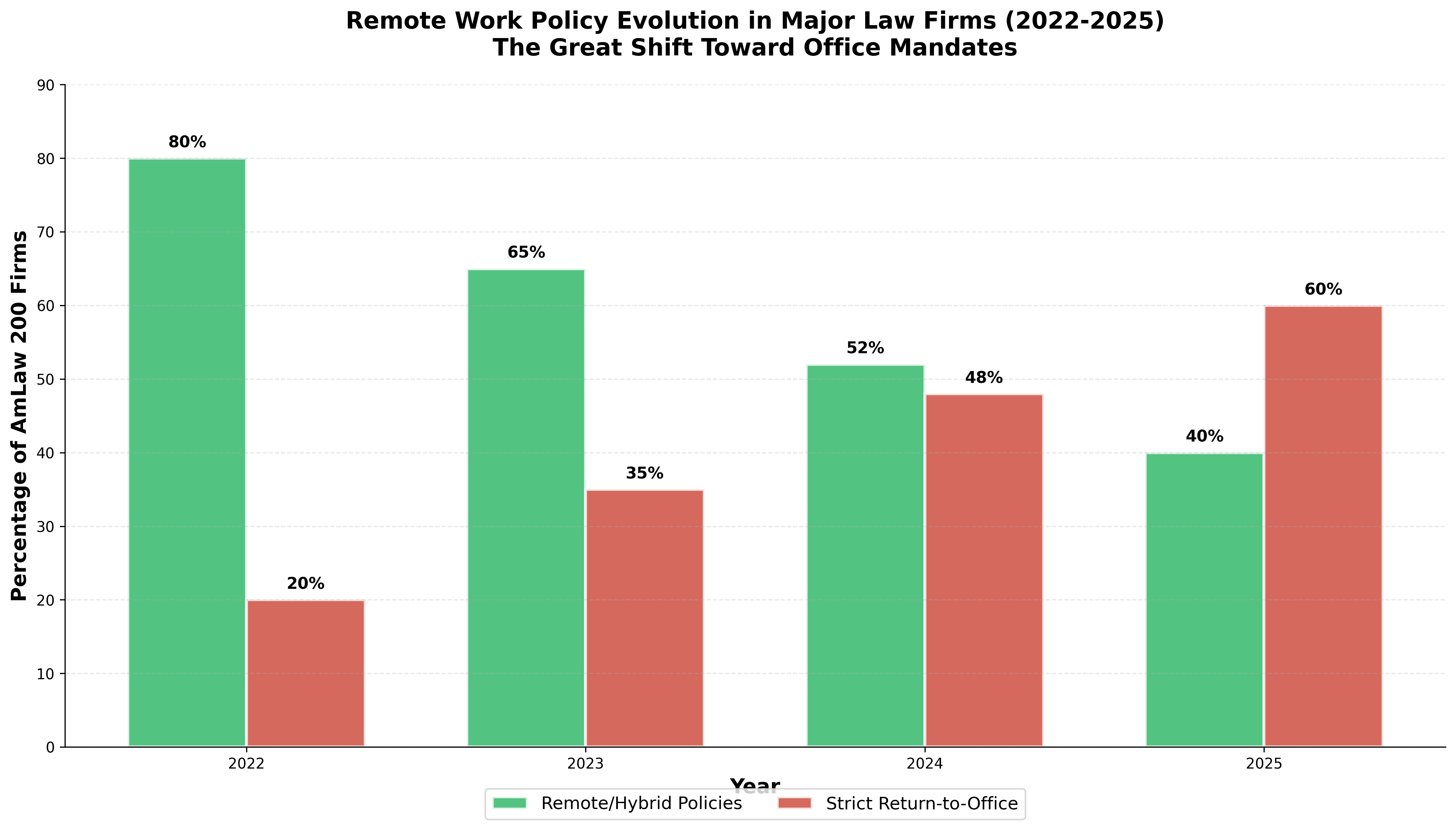 Remote Work Policy Evolution 2022-2025