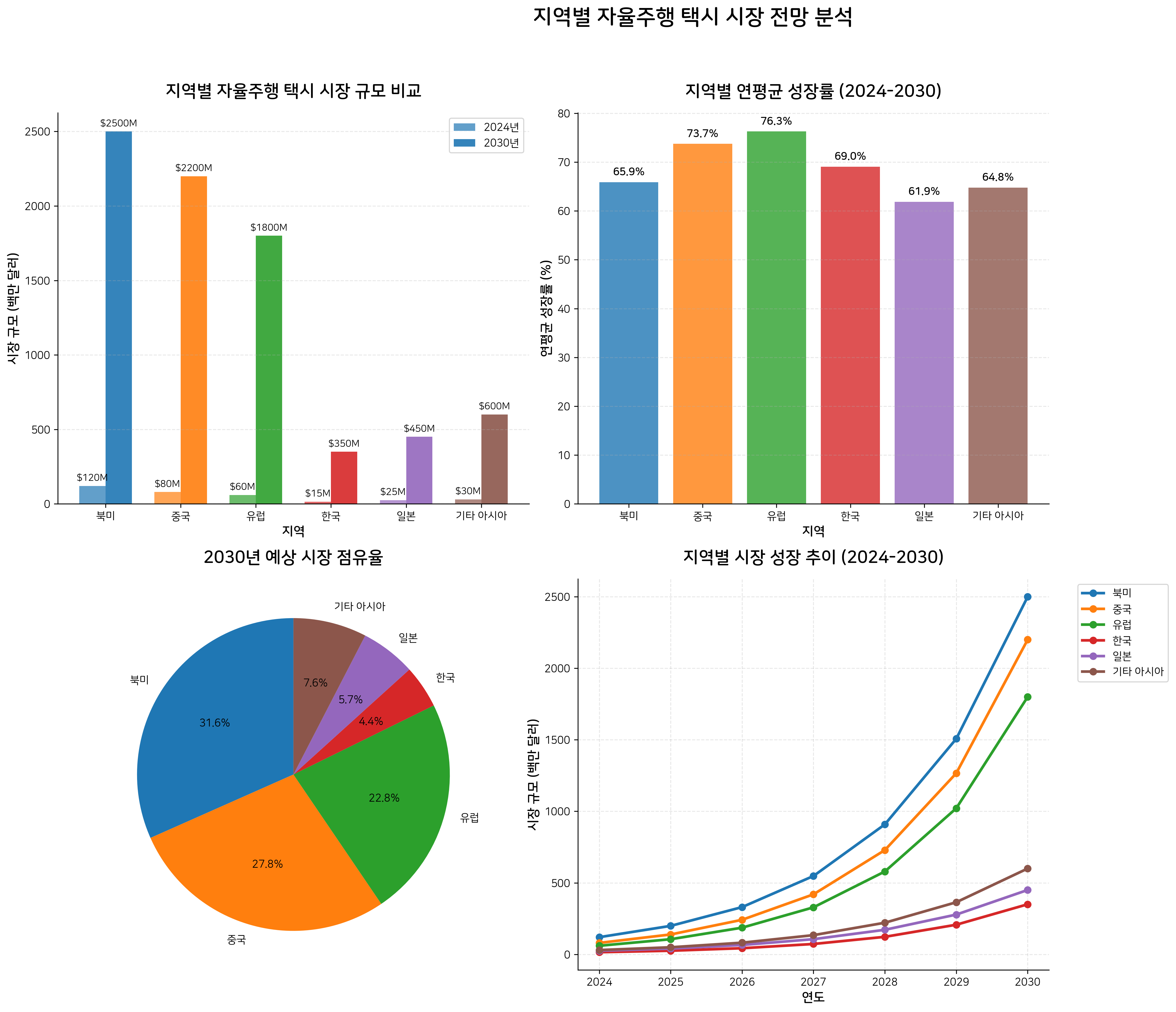 지역별 자율주행 택시 시장 전망