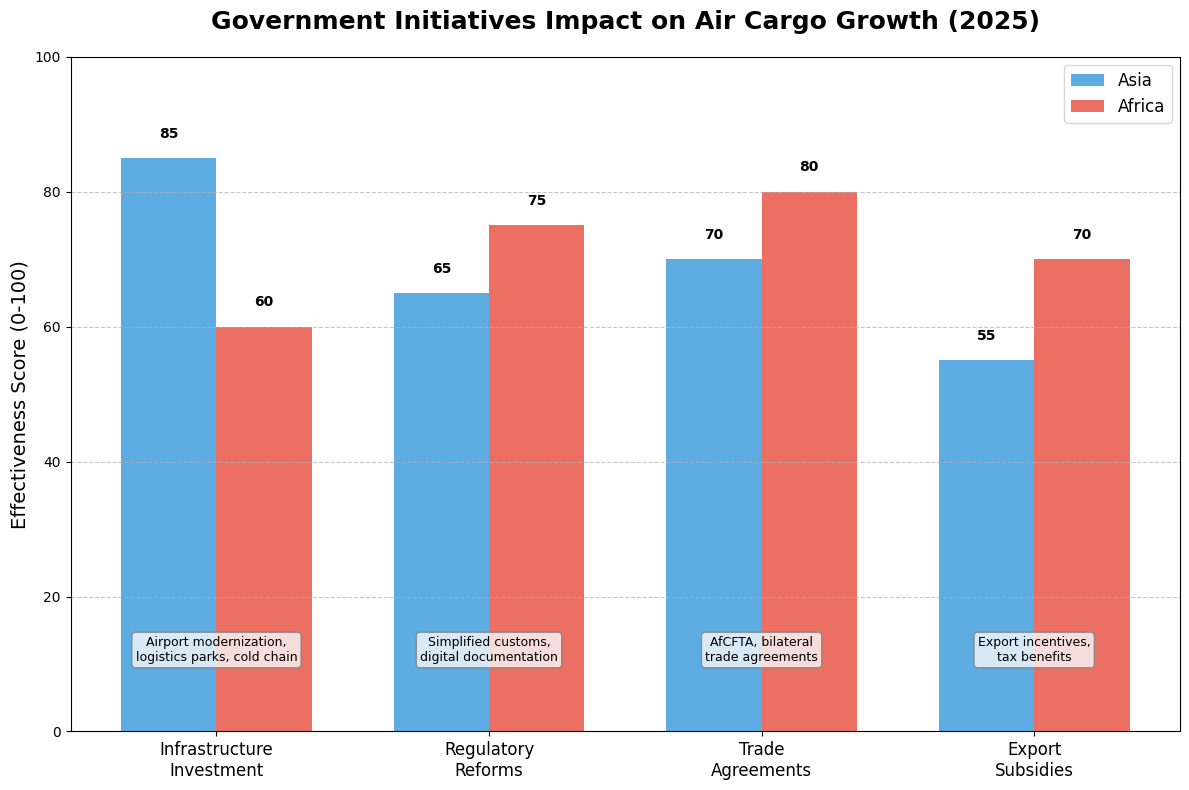 Government Initiatives Impact on Air Cargo Growth (2025)