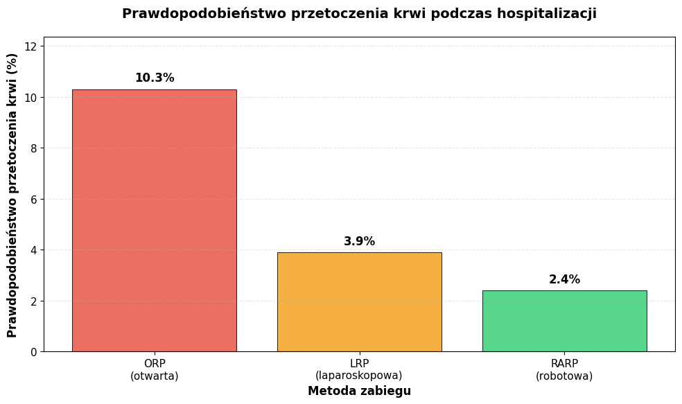 Prawdopodobieństwo przetoczenia krwi podczas hospitalizacji