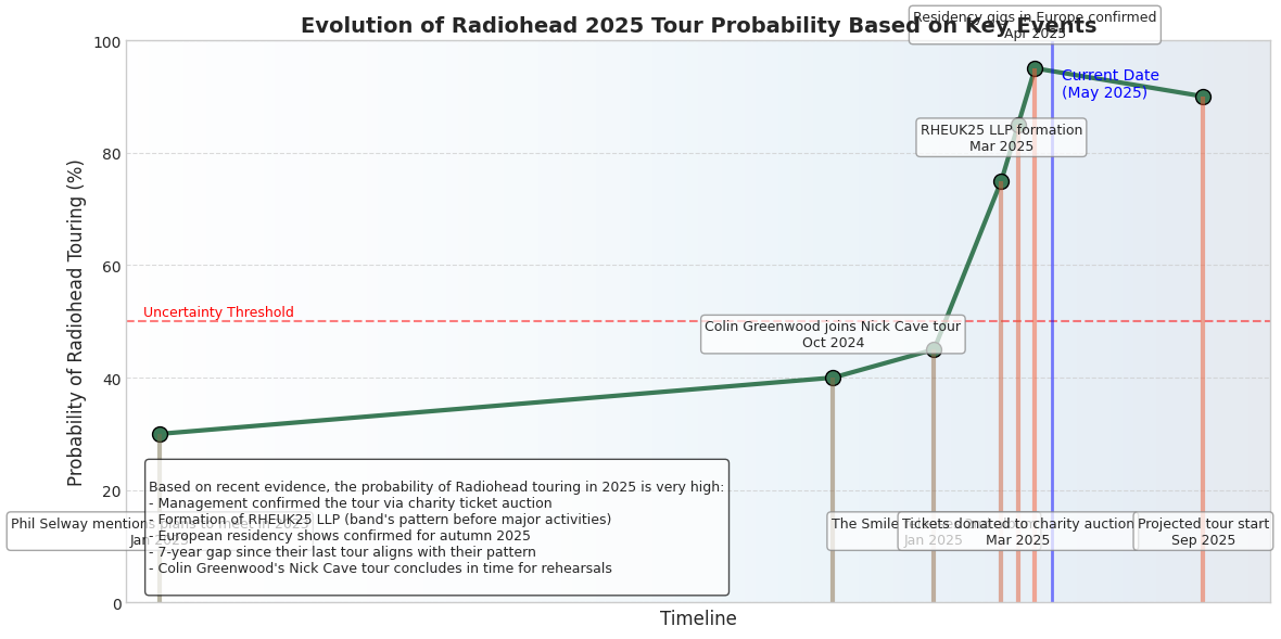 Evolution of Radiohead 2025 Tour Probability Based on Key Events