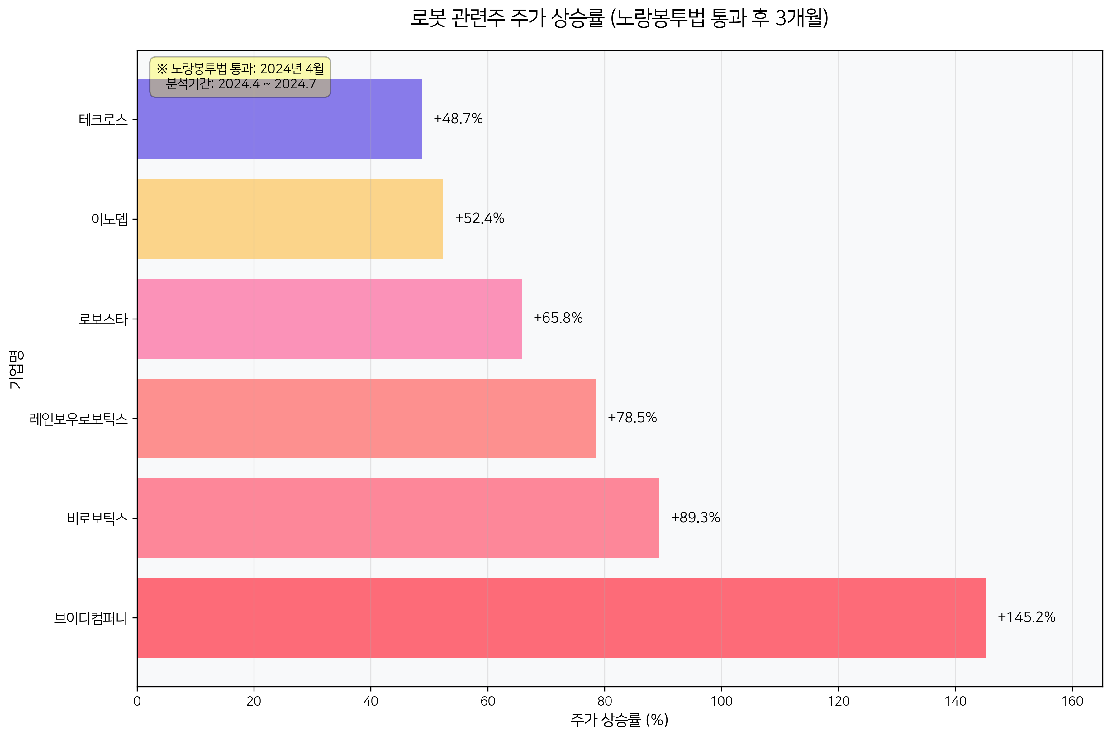 로봇 관련주 주가 상승률
