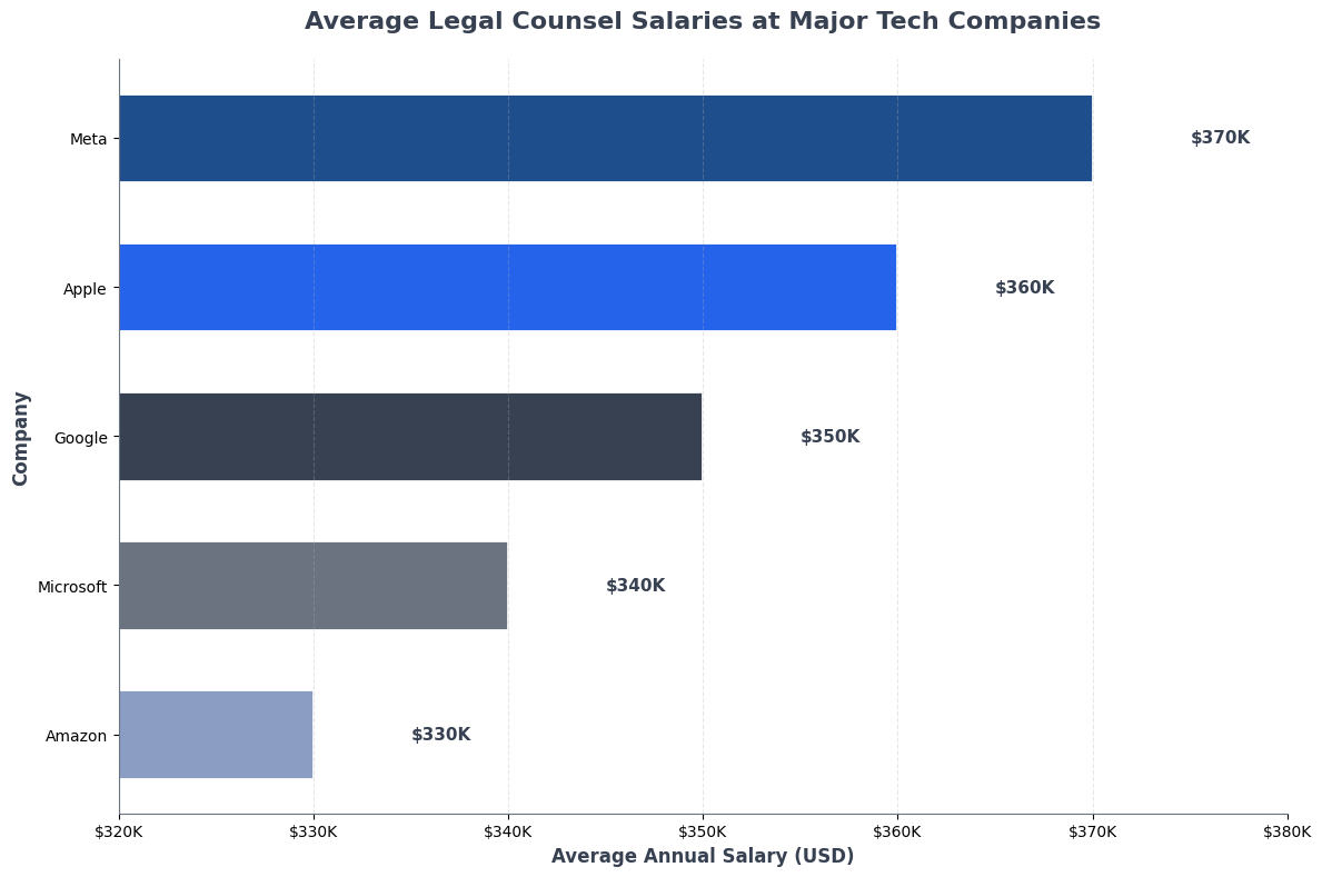 Horizontal bar chart comparing salaries: Meta $370K, Apple $360K, Google $350K, Microsoft $340K, Amazon $330K