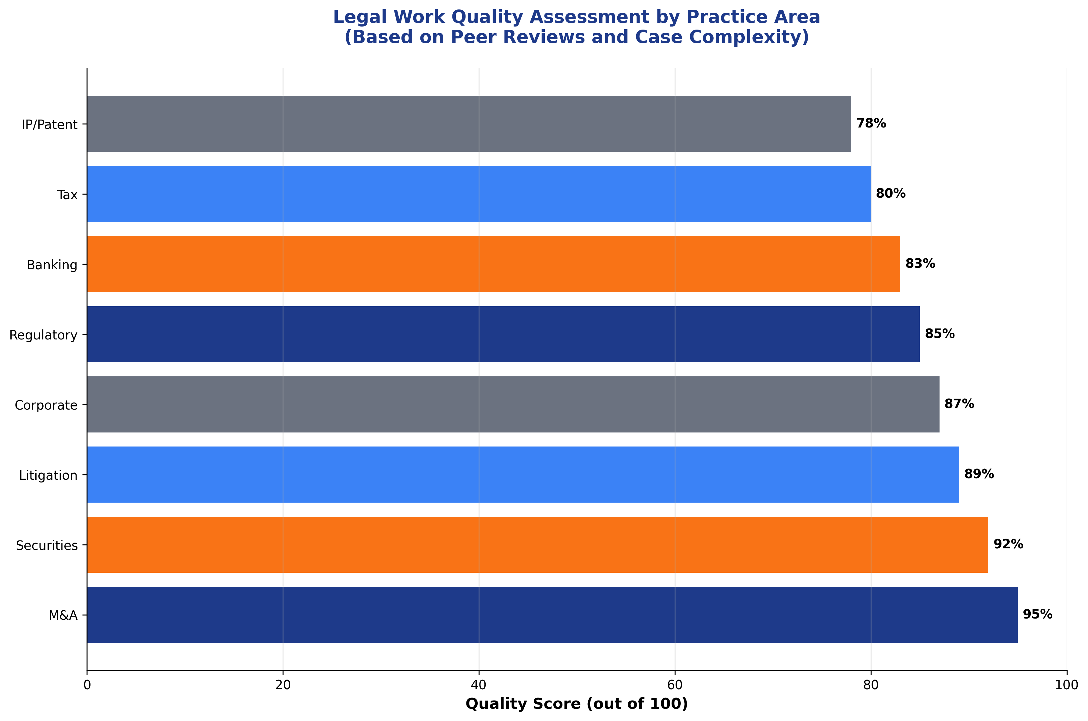 Legal Work Quality by Practice Area