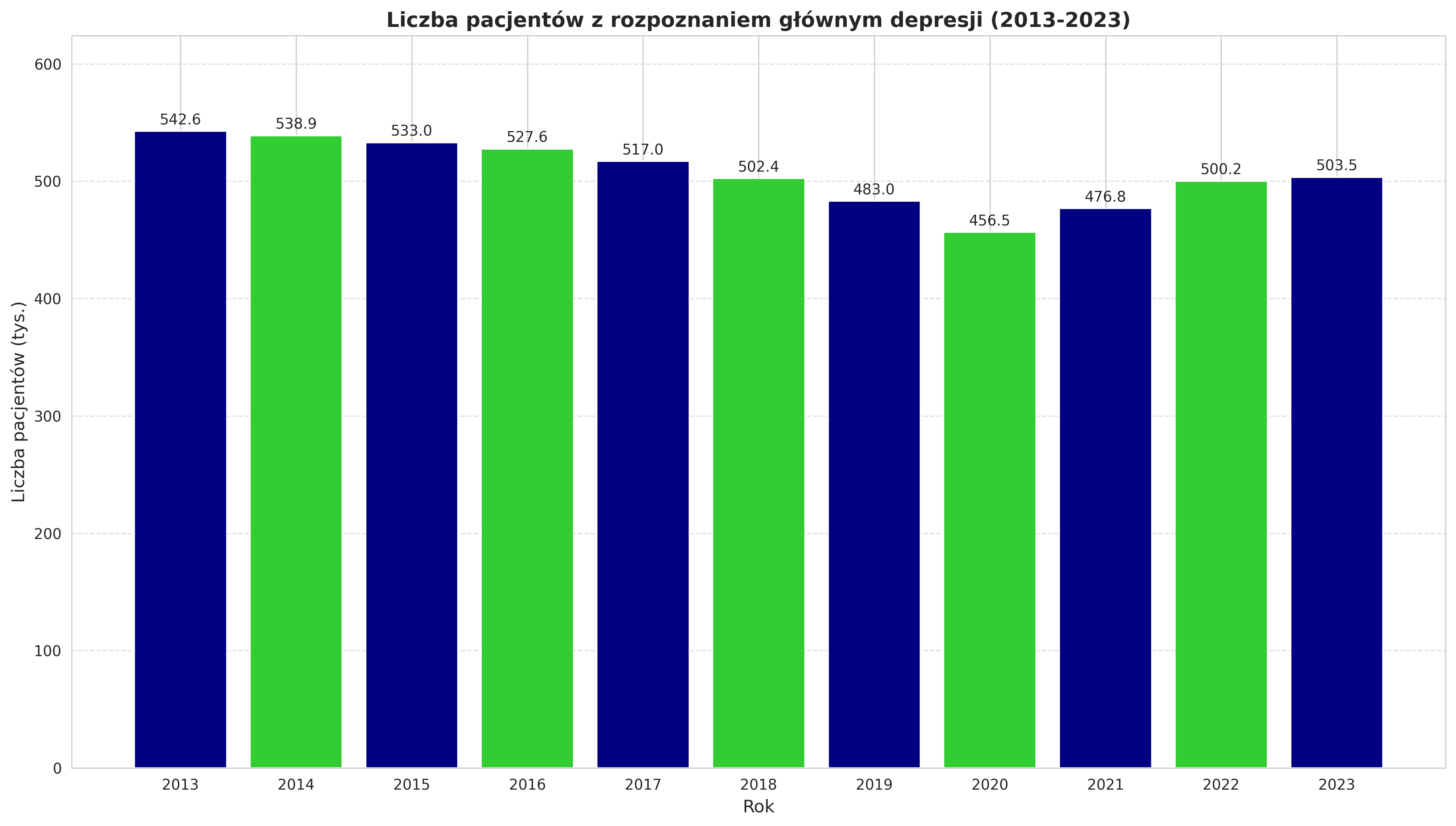 Wykres 3: Liczba pacjentów z rozpoznaniem głównym depresji (2013-2023)