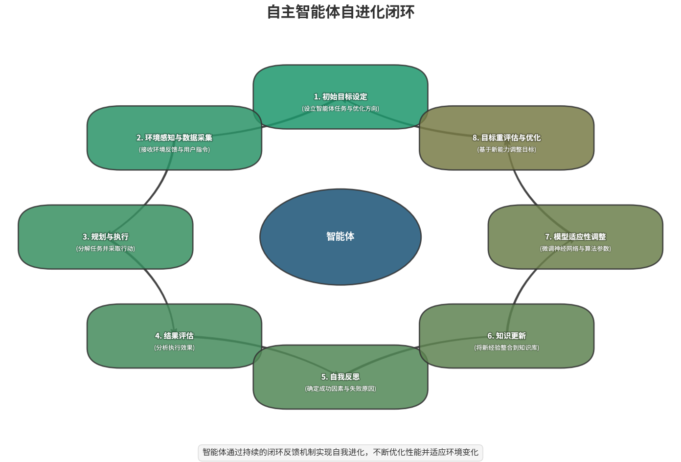 自主智能体自进化闭环