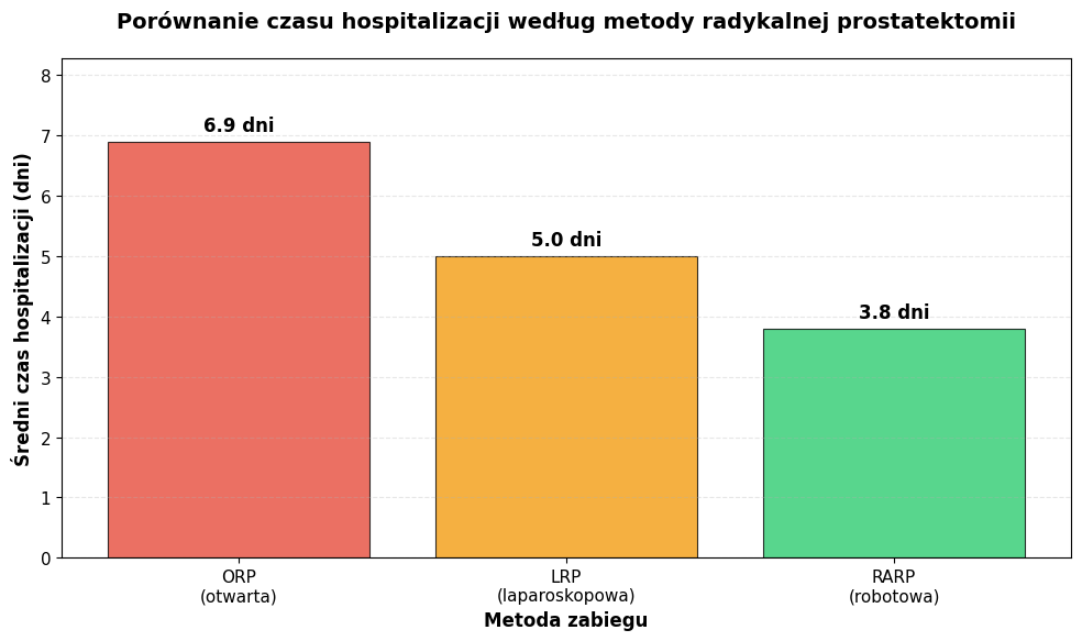 Porównanie czasu hospitalizacji według metody radykalnej prostatektomii