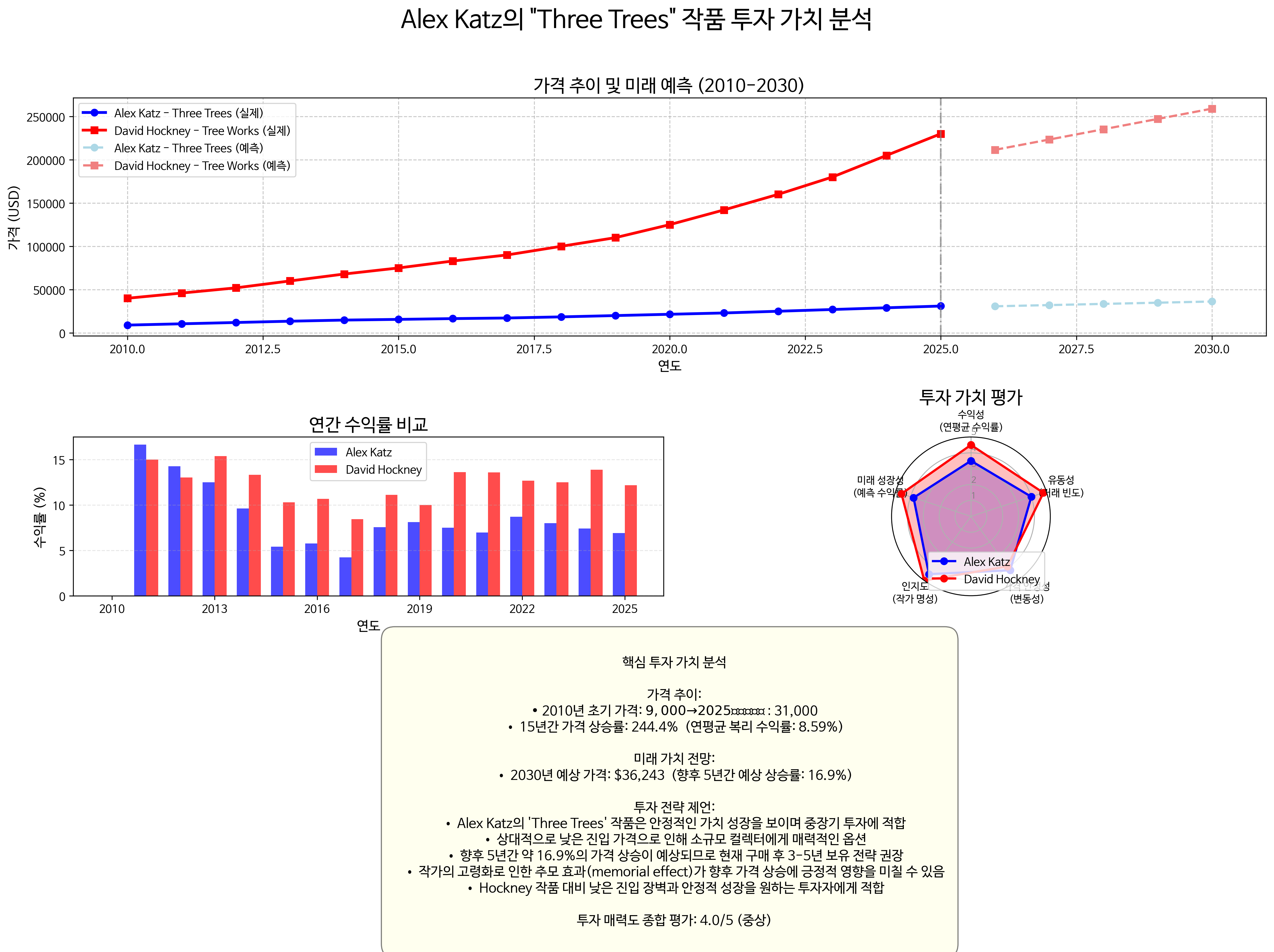 투자 가치 종합 분석