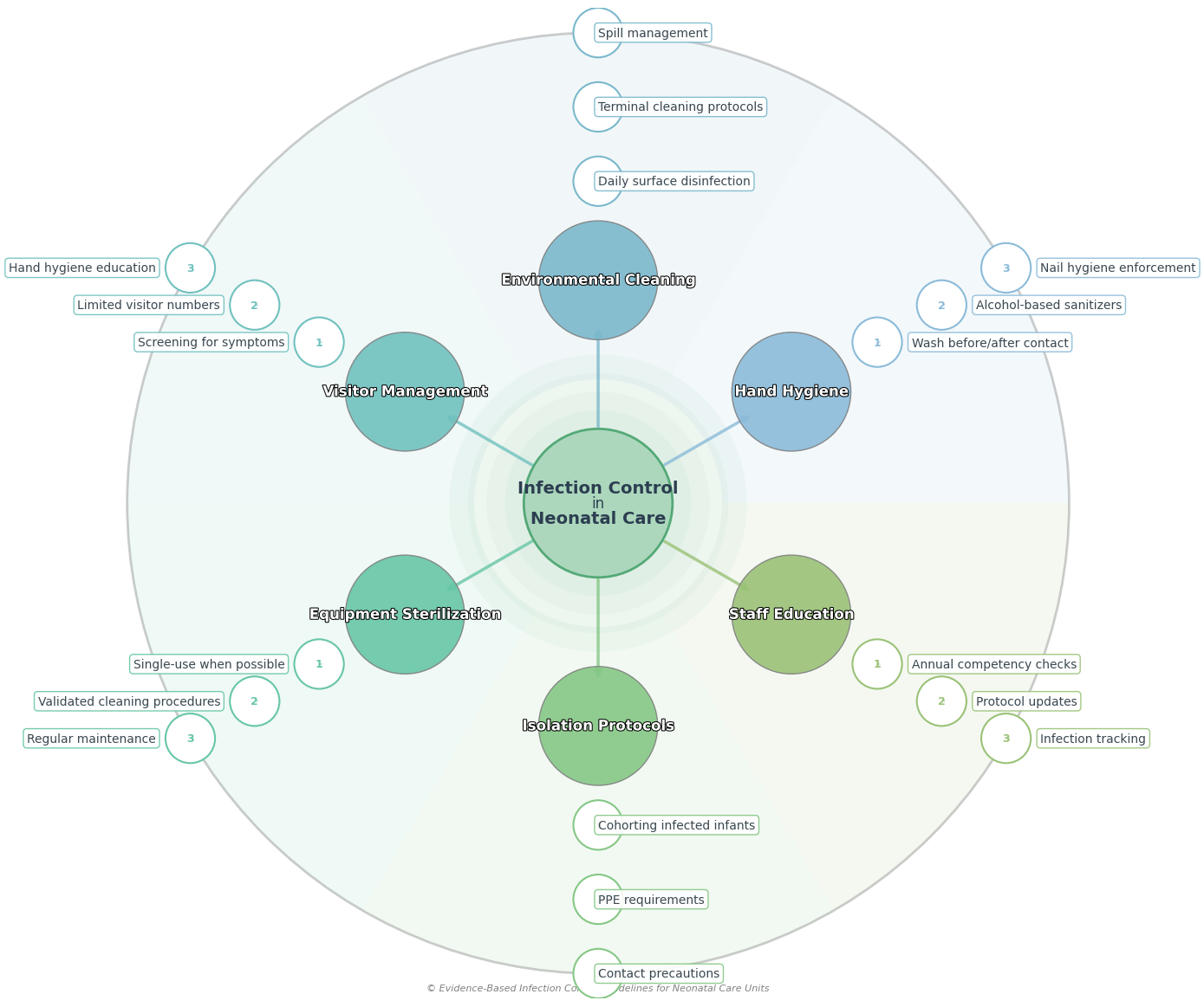 Infection Control in Neonatal Care