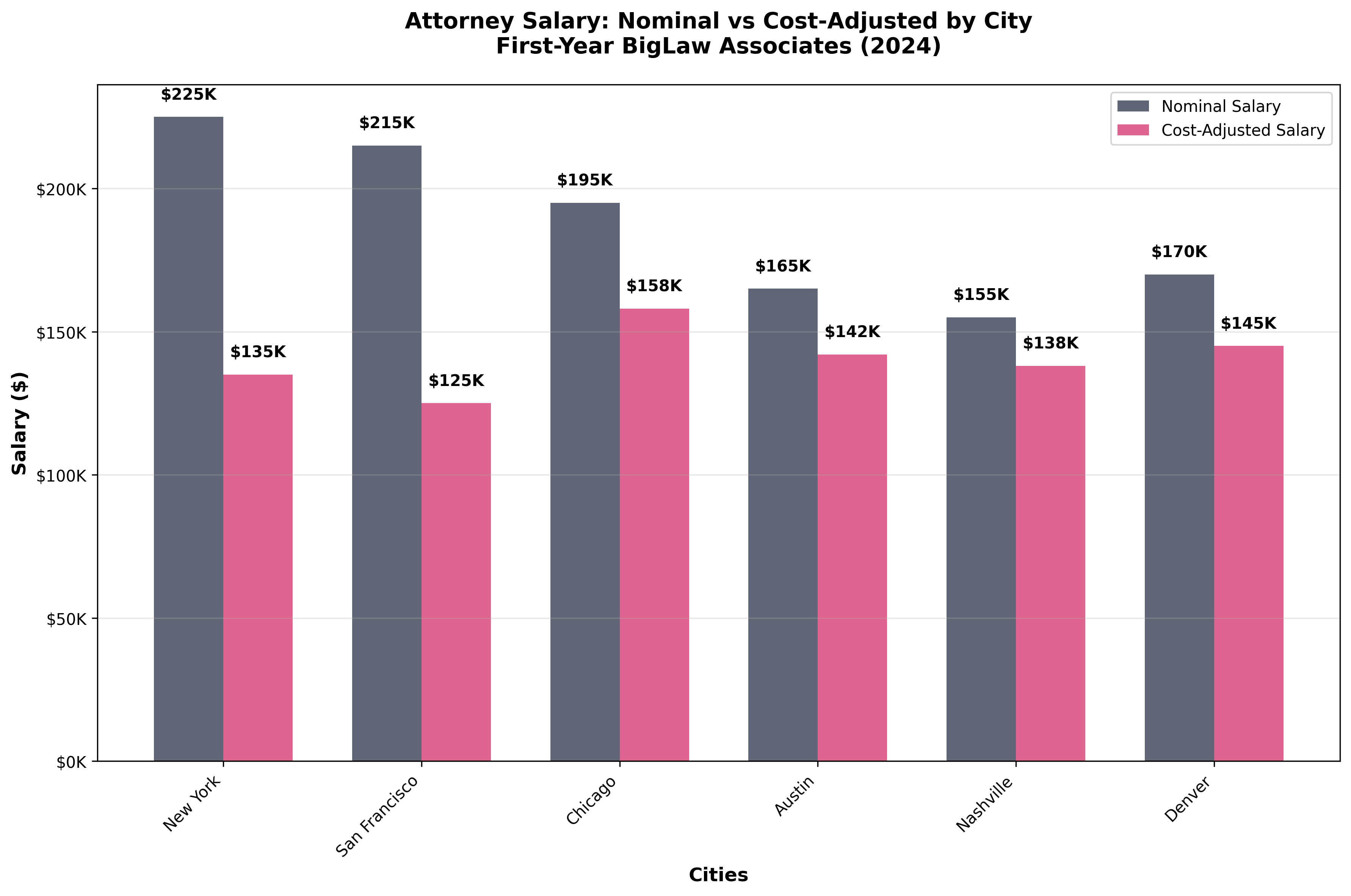 Attorney Salary Comparison by City