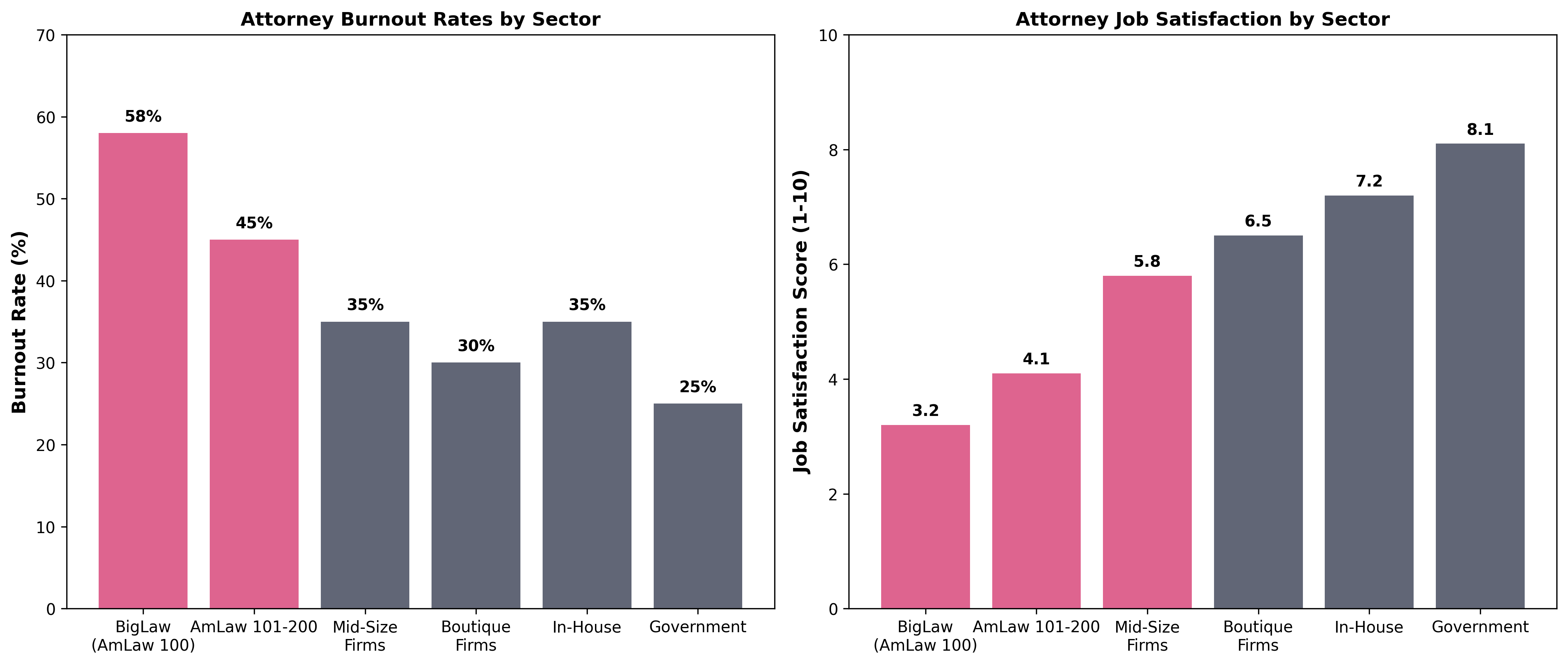 Burnout and Satisfaction Analysis