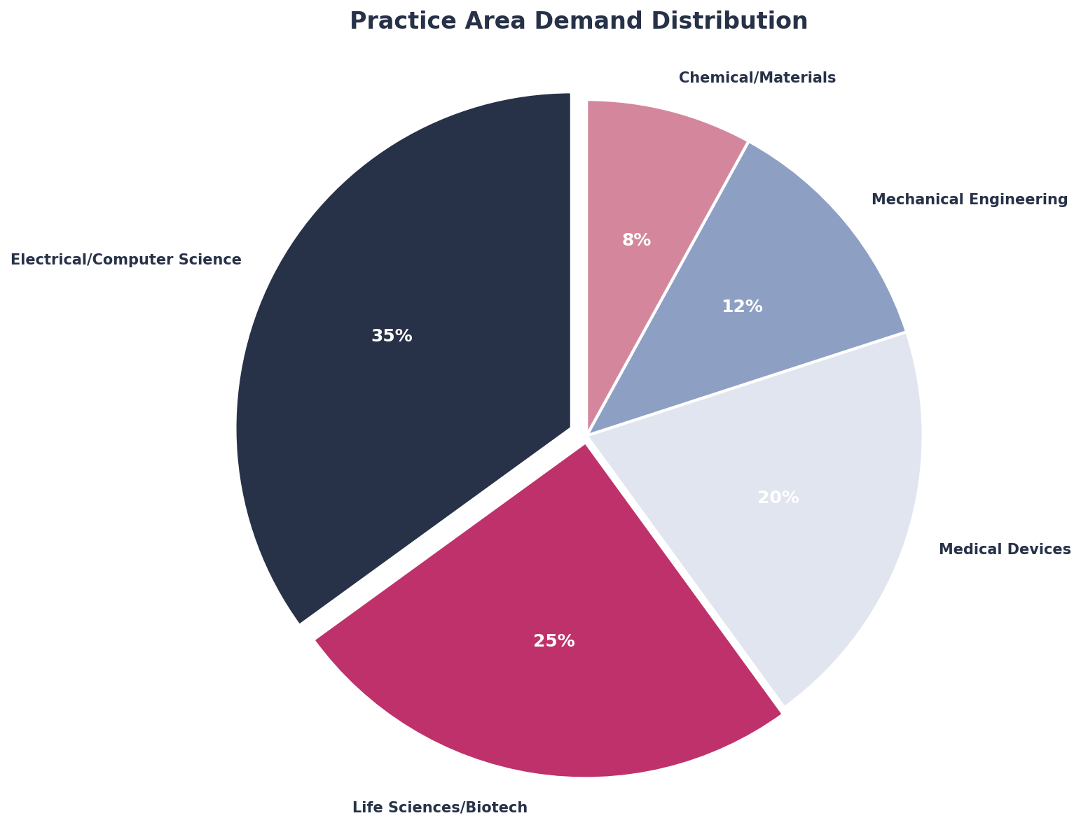 Practice Area Demand Distribution
