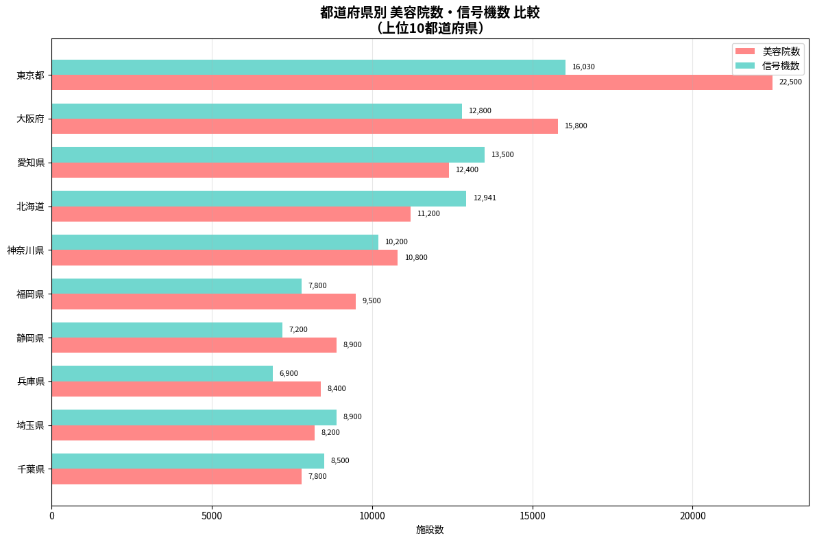 都道府県別美容院数・信号機数比較