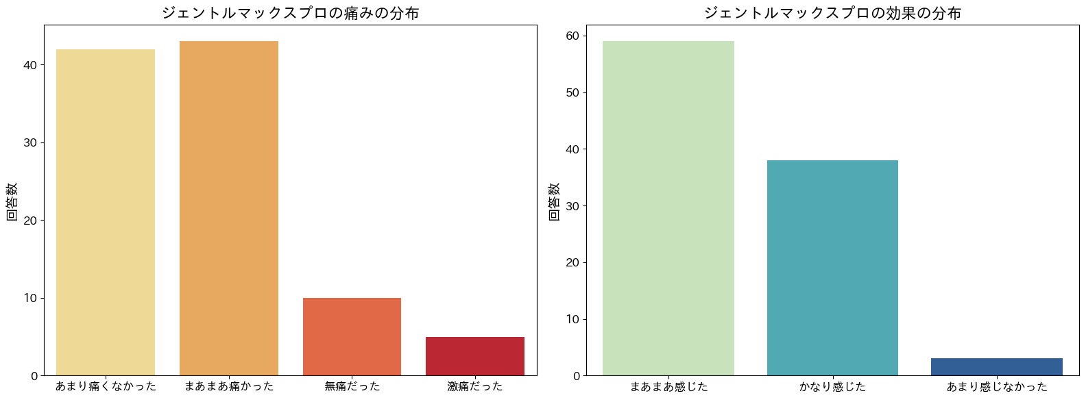痛みと効果の分布グラフ