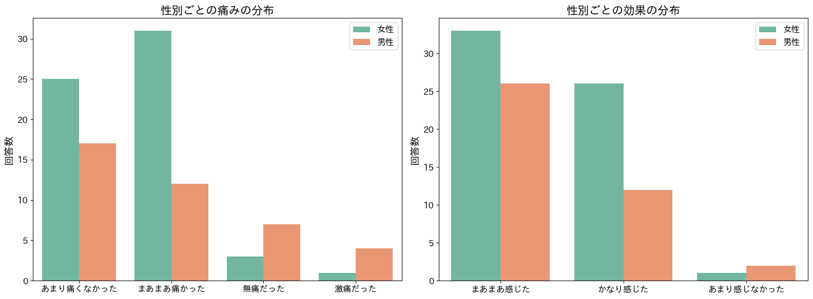 性別ごとの痛みと効果の分布グラフ