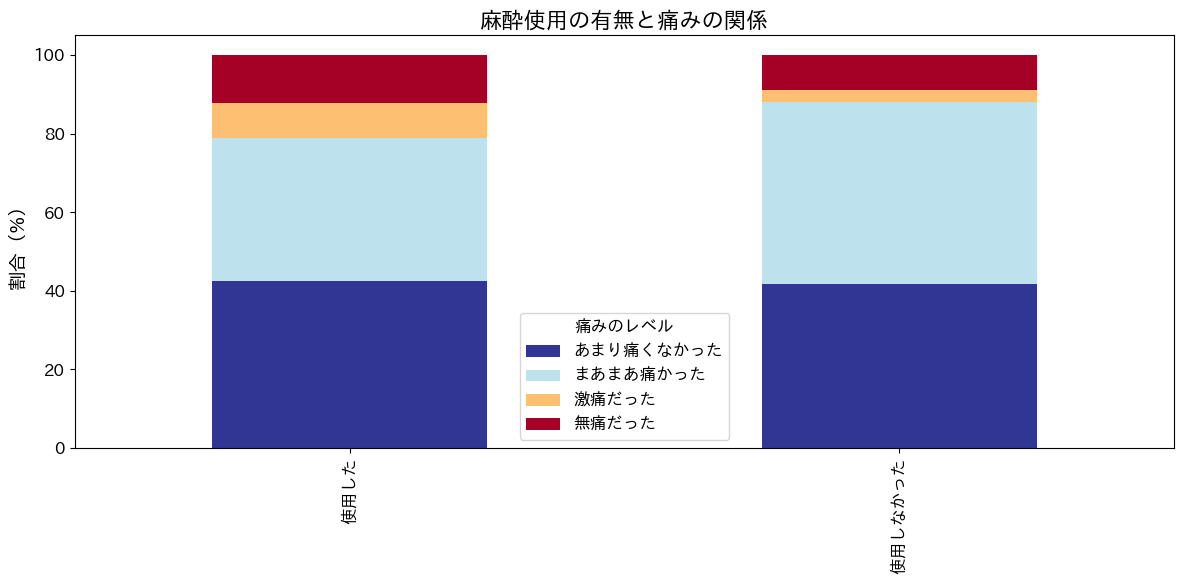 麻酔使用の有無と痛みの関係グラフ