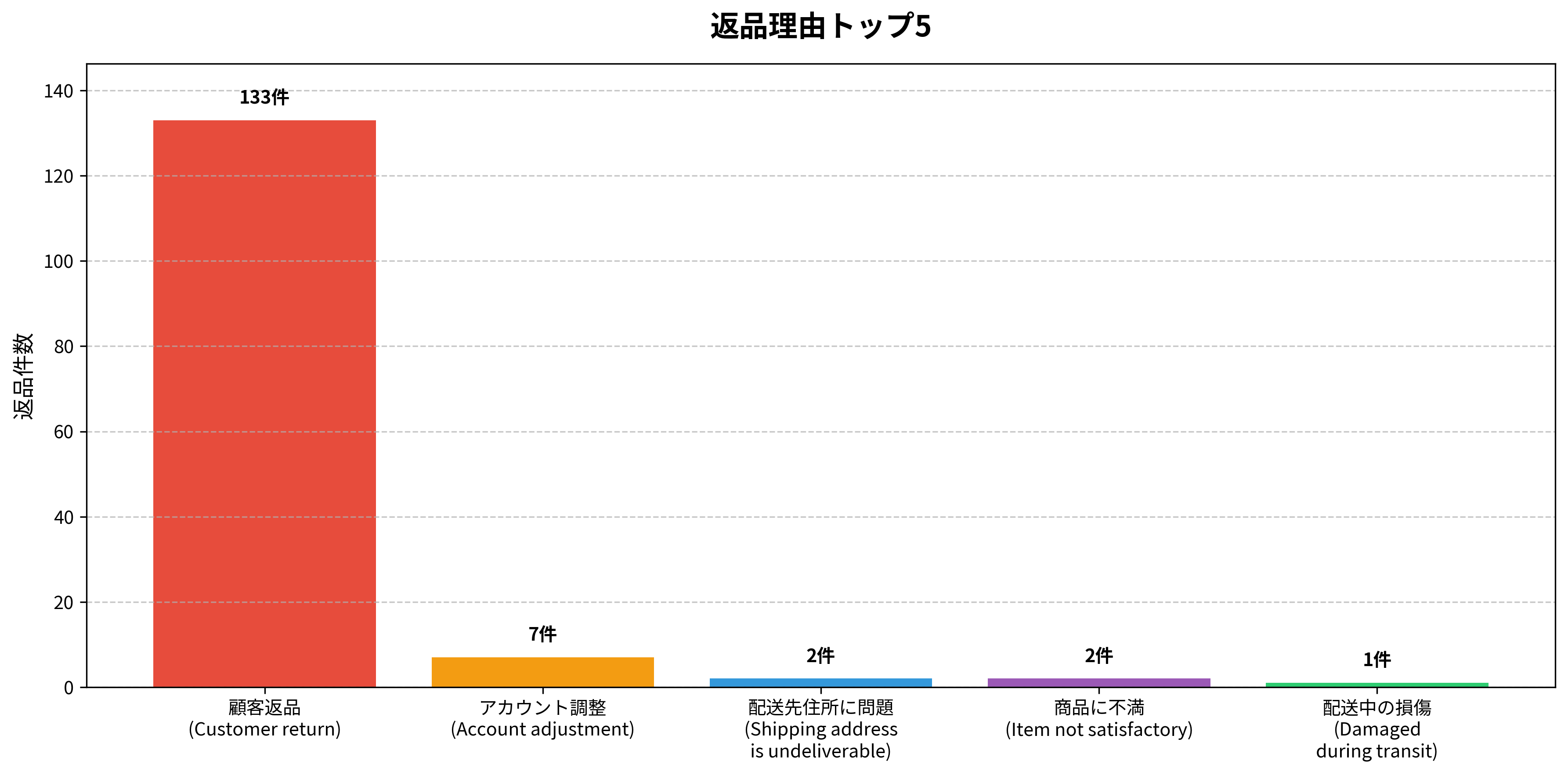 返品理由トップ5とその件数