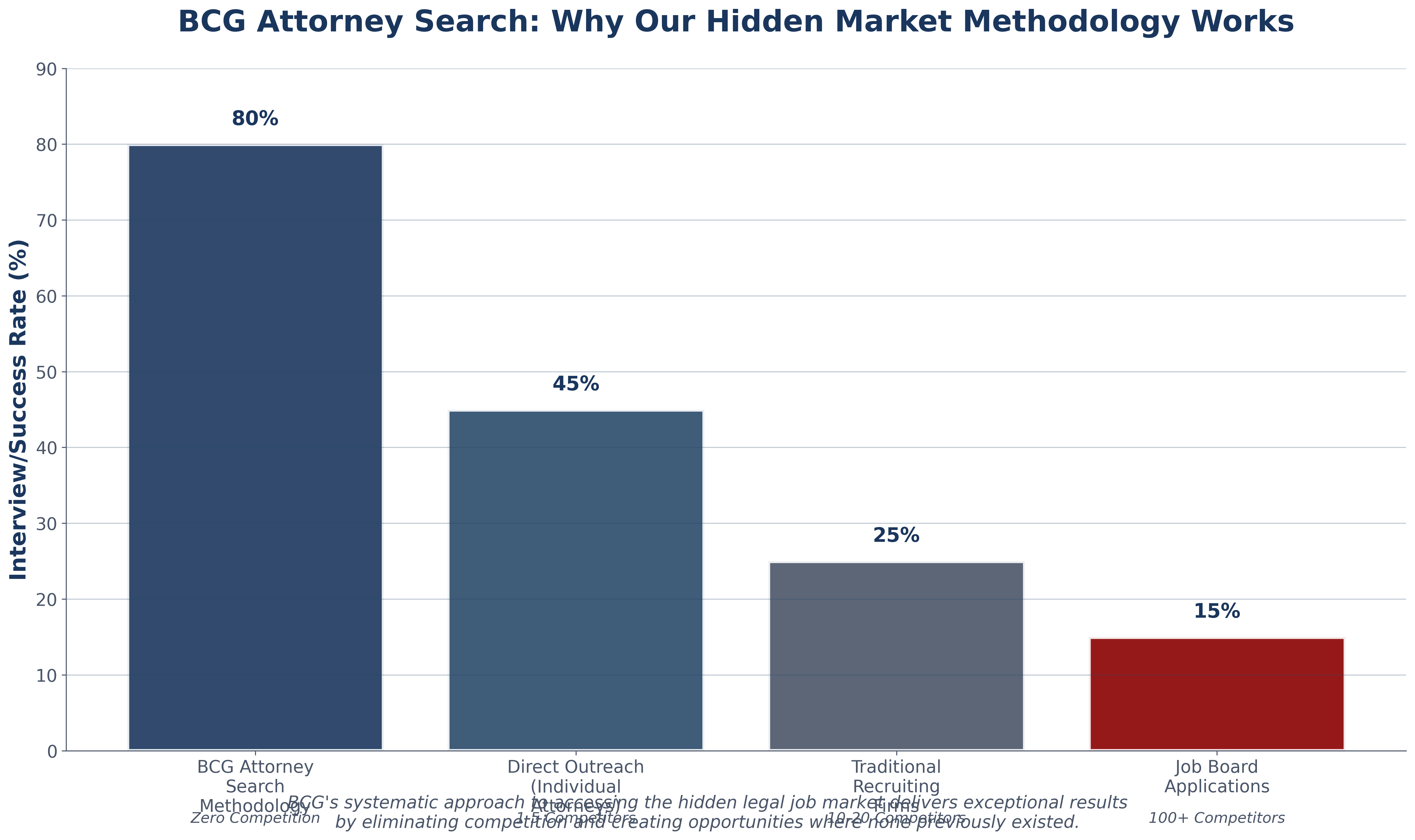 BCG Attorney Search Success Rates Comparison