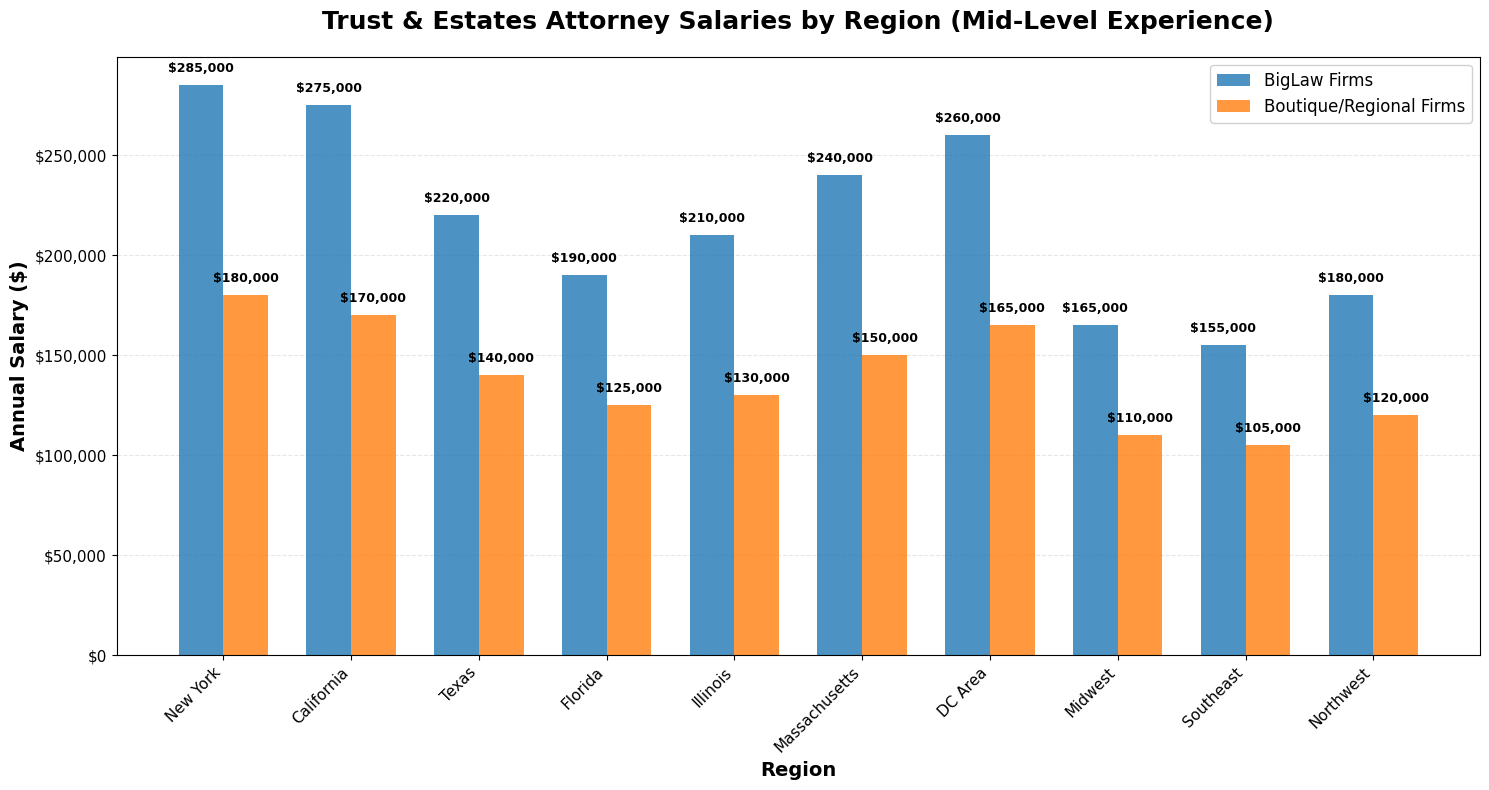 Trust & Estates Attorney Salaries by Region