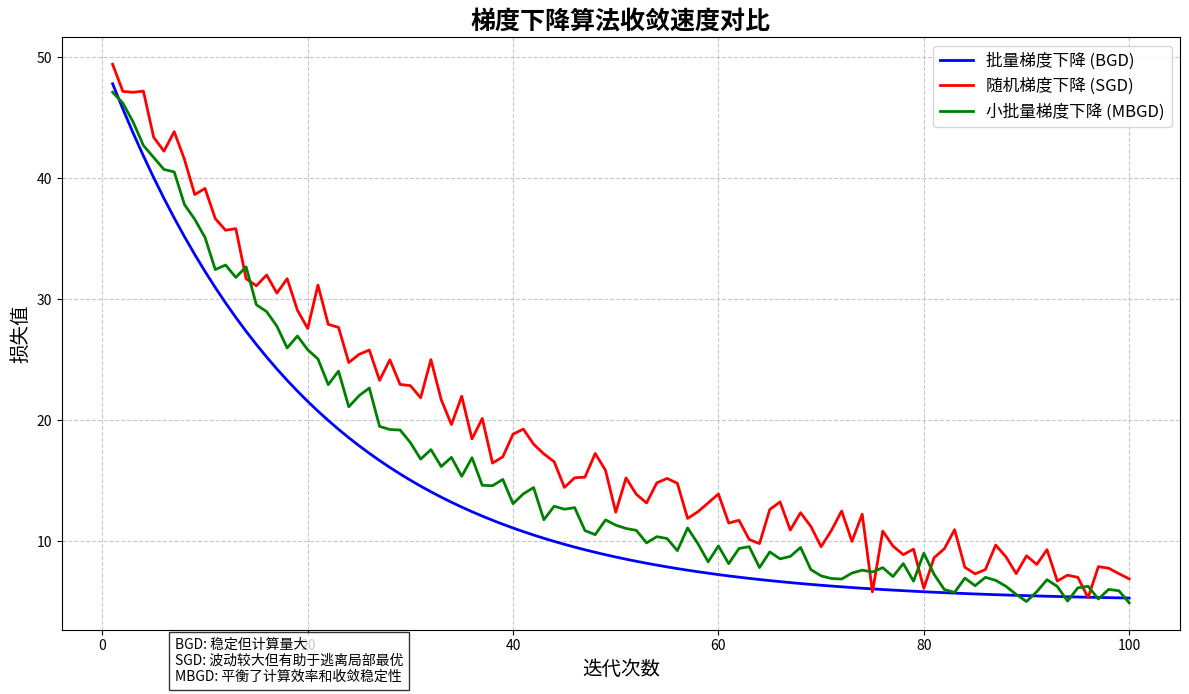 梯度下降算法性能比较