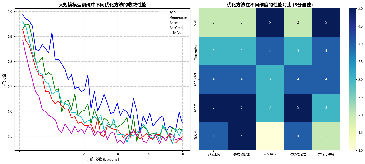 大规模模型训练优化策略对比