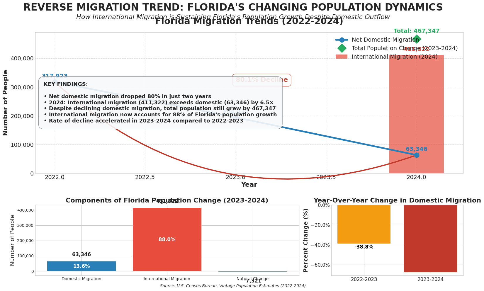 Florida Migration Trends 2022-2024
