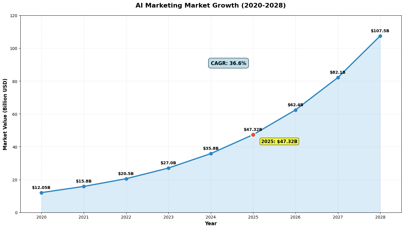 AI Marketing Market Growth Chart